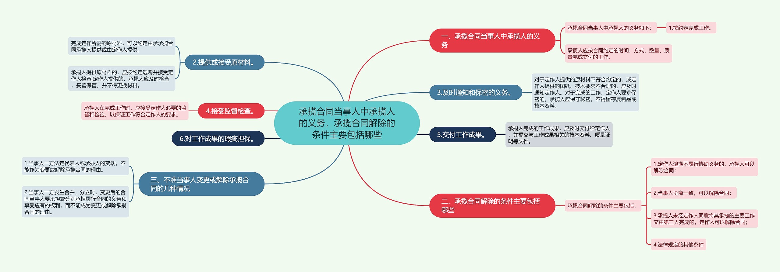 承揽合同当事人中承揽人的义务，承揽合同解除的条件主要包括哪些思维导图