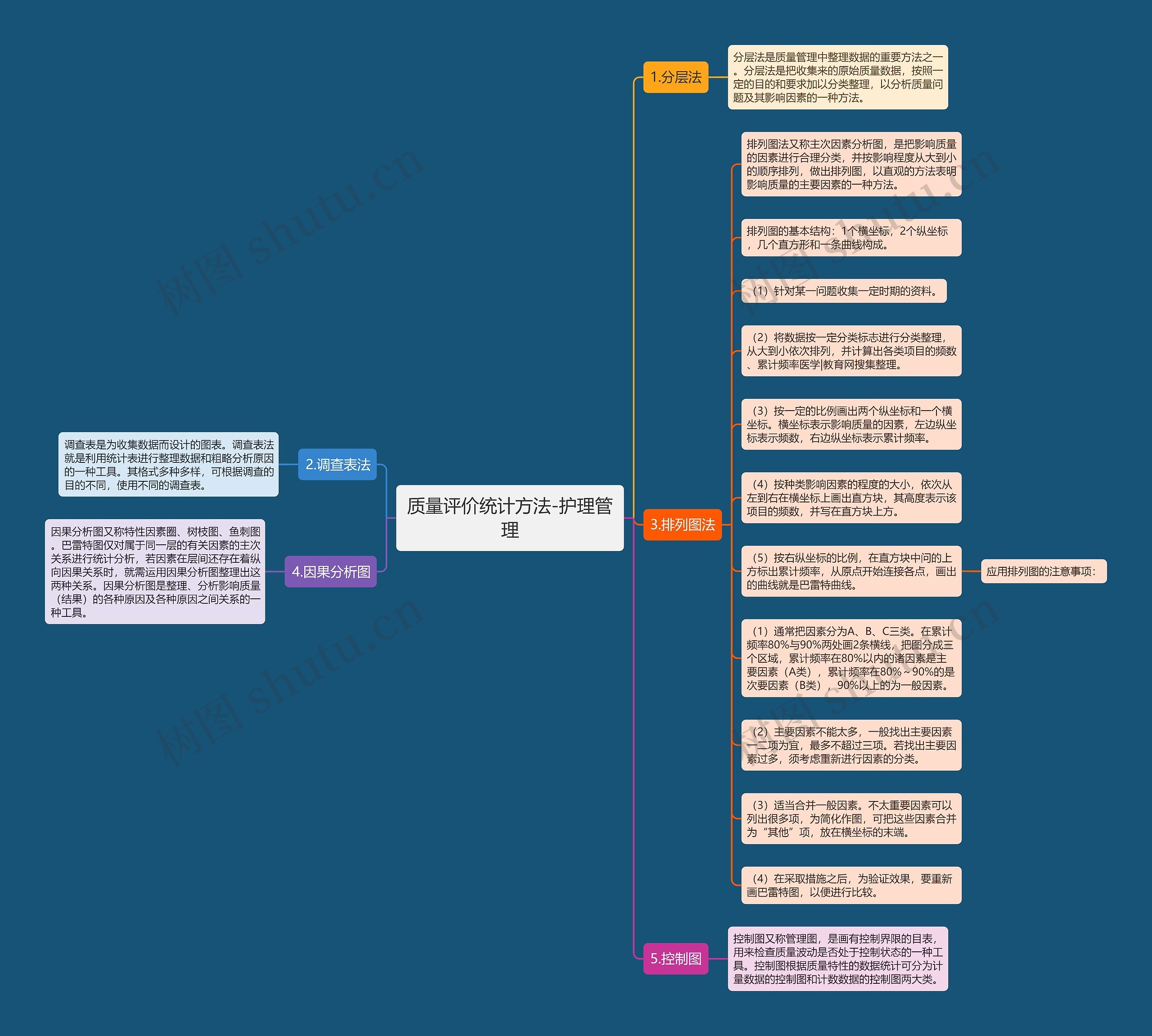 质量评价统计方法-护理管理思维导图高清图 质量评价统计方法-护理管理思维导图