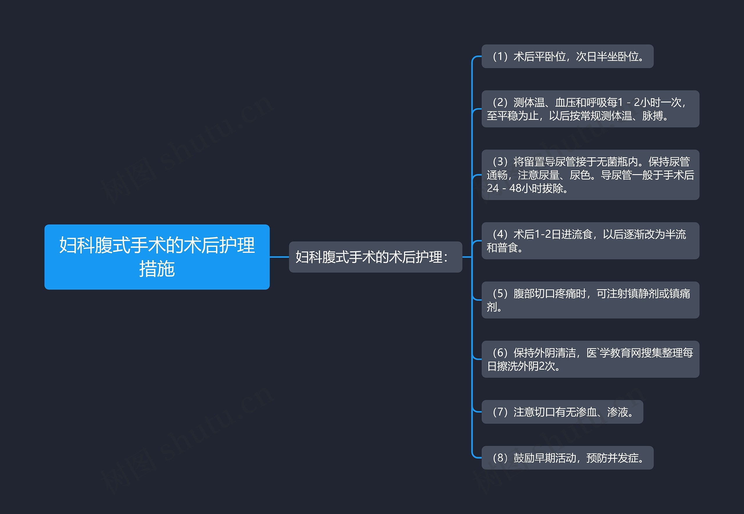 妇科腹式手术的术后护理措施思维导图