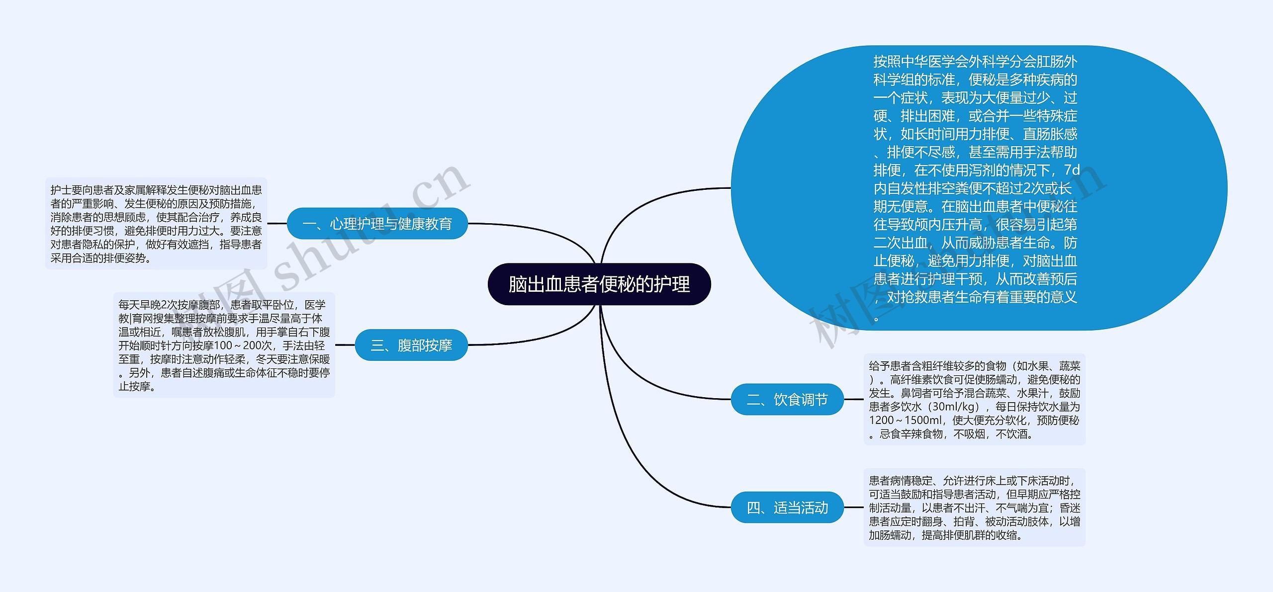 脑出血患者便秘的护理思维导图