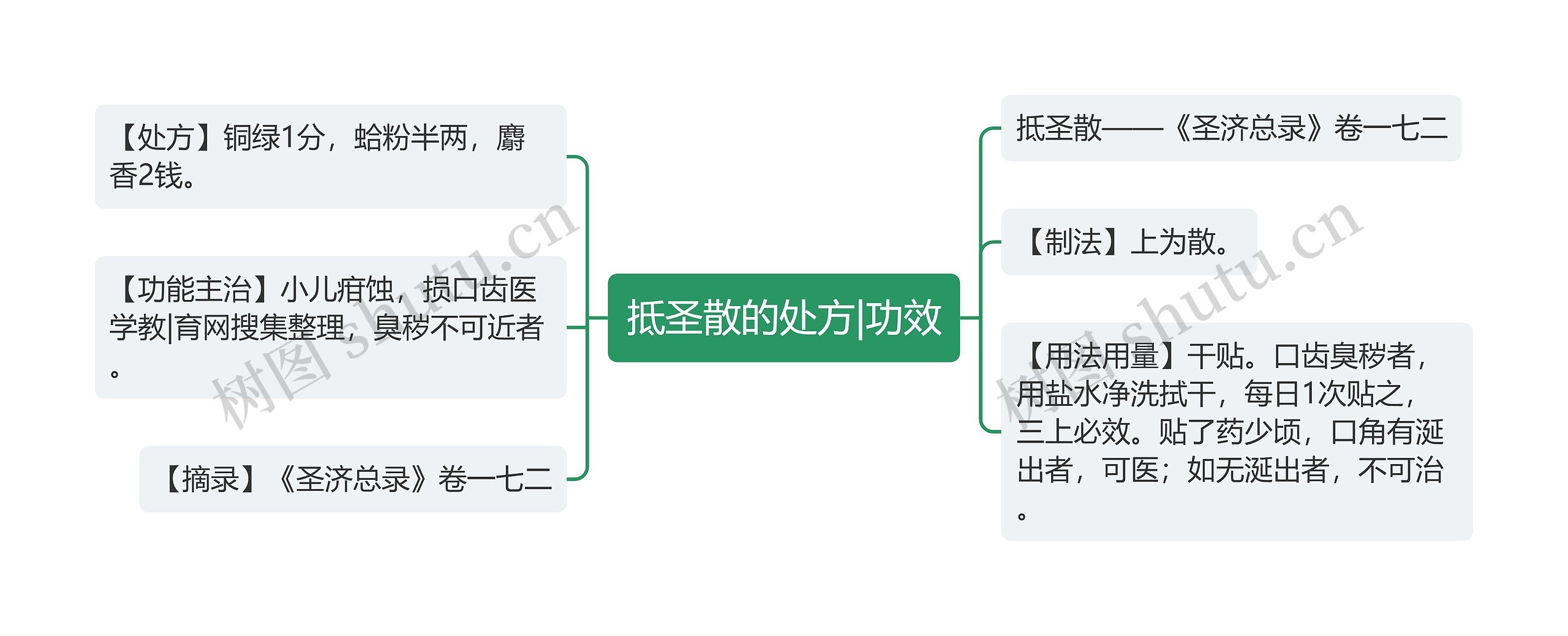 抵圣散的处方|功效思维导图