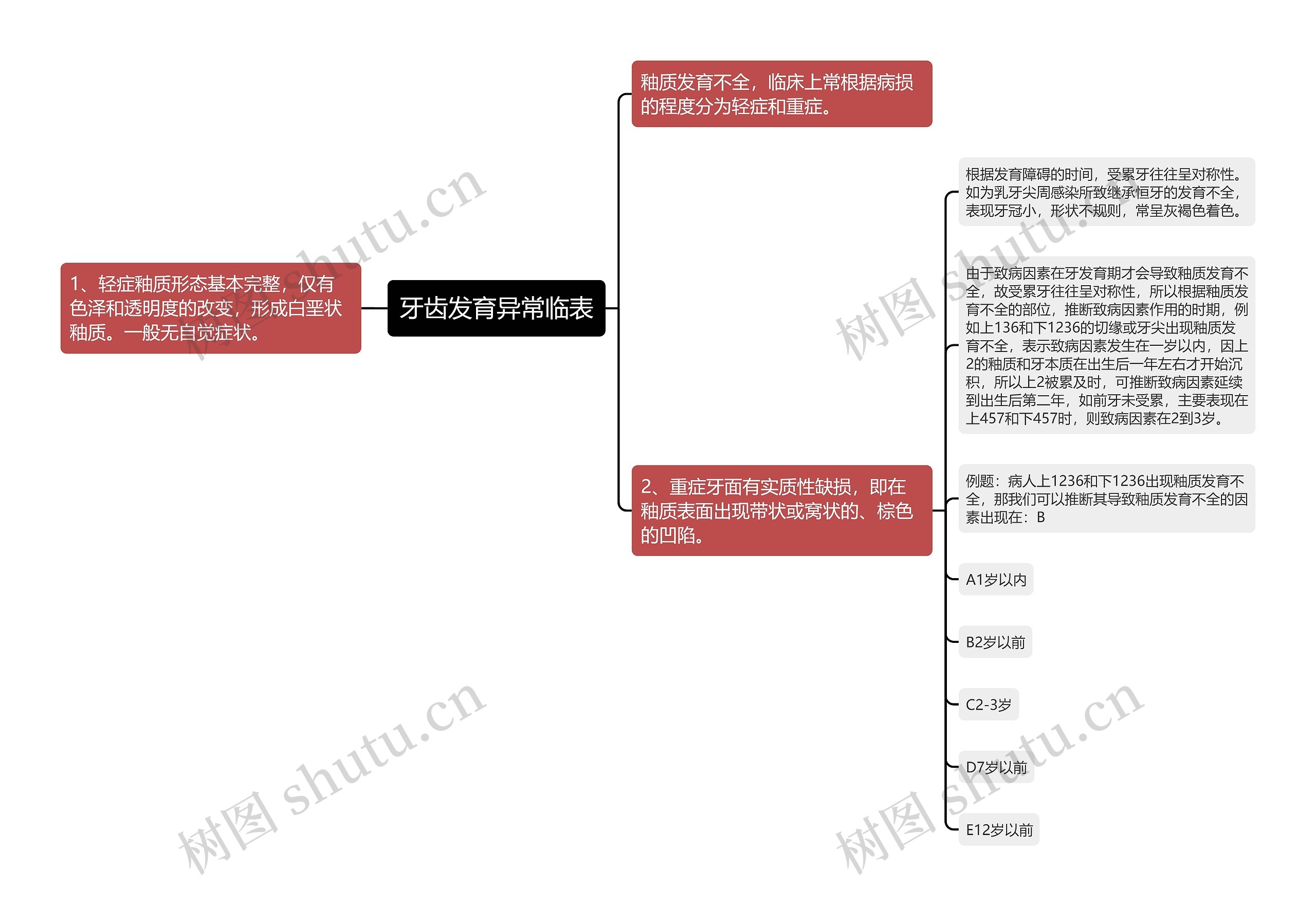 牙齿发育异常临表思维导图