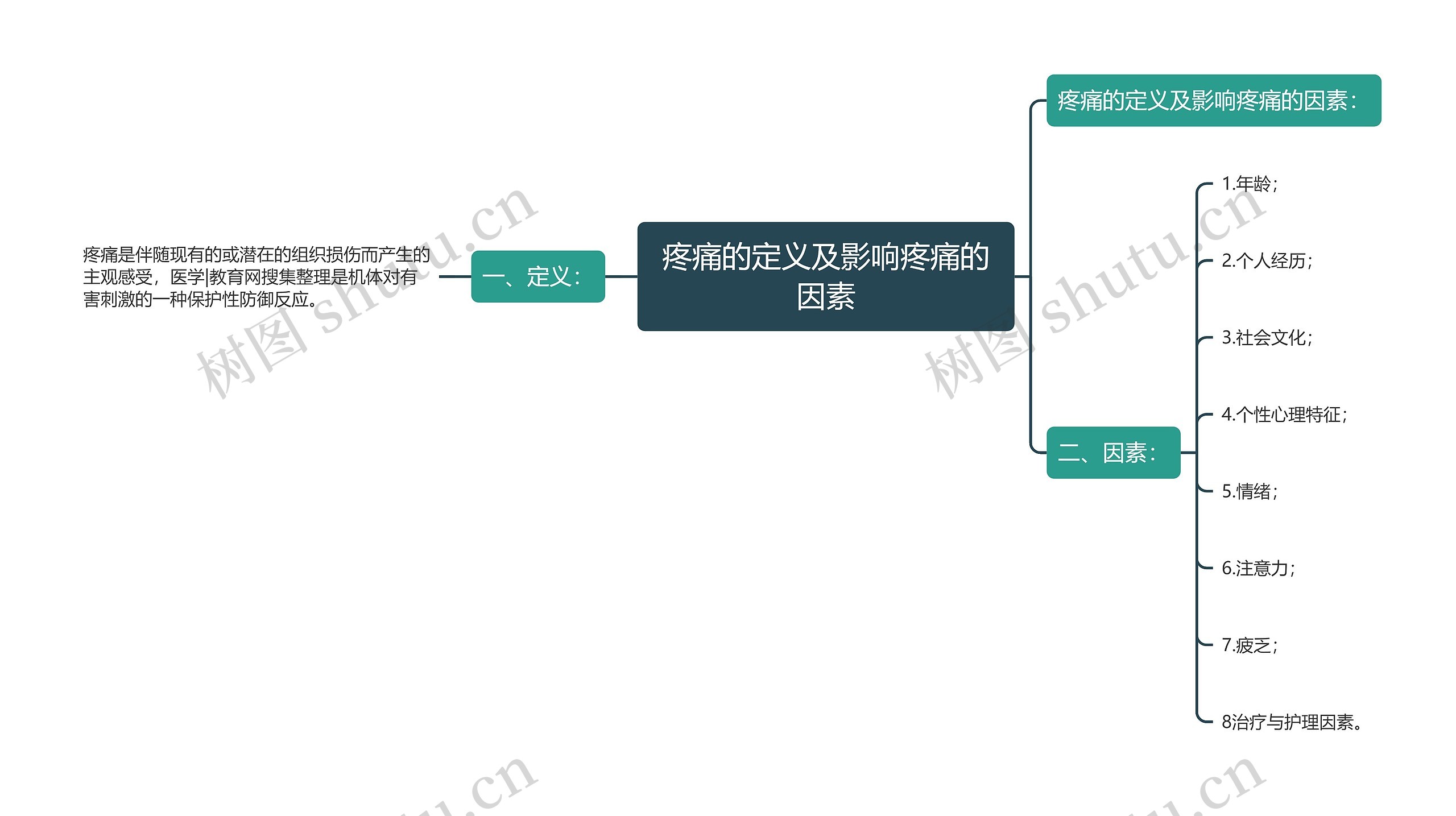 疼痛的定义及影响疼痛的因素思维导图