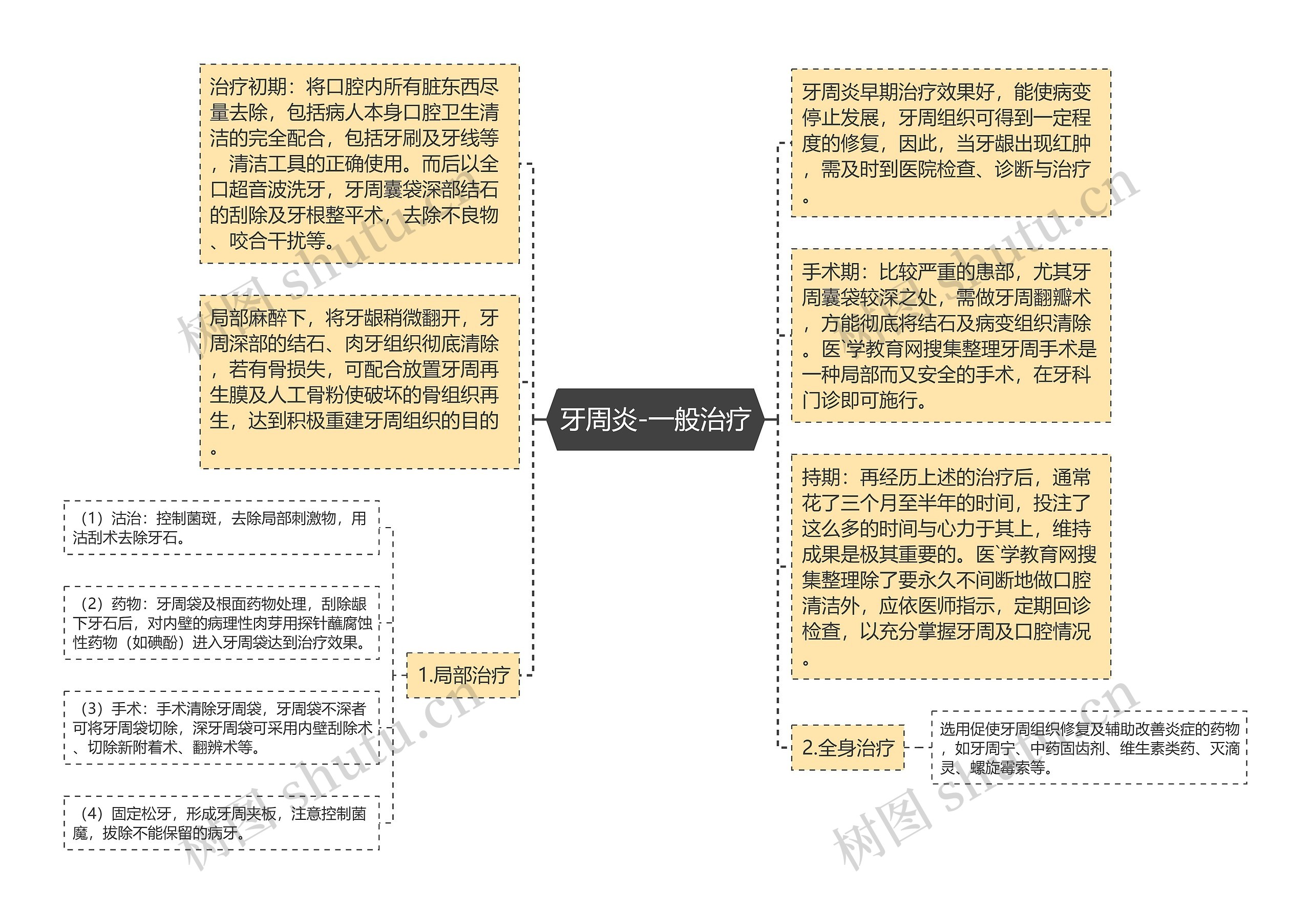 牙周炎-一般治疗思维导图