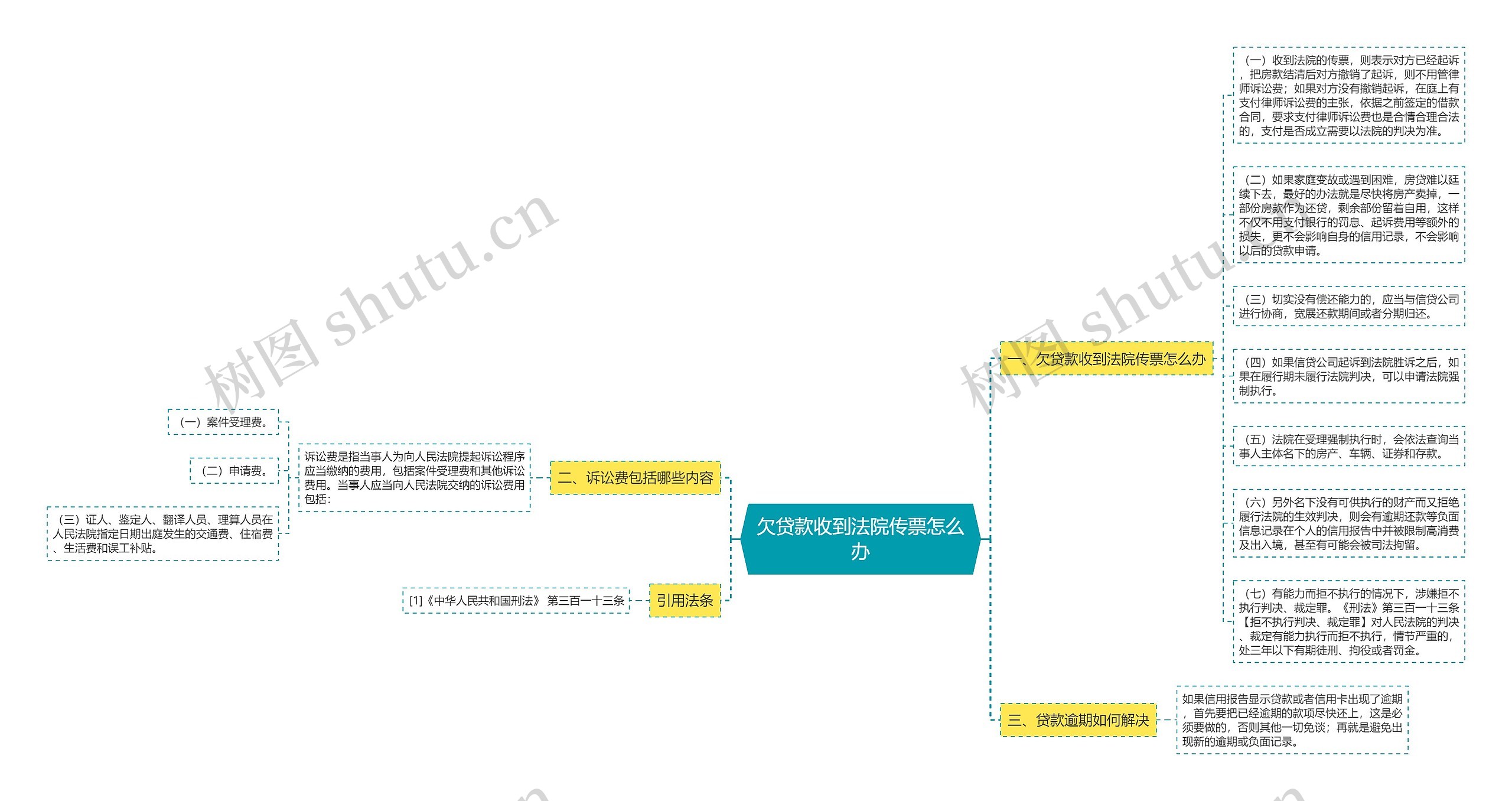 欠贷款收到法院传票怎么办思维导图