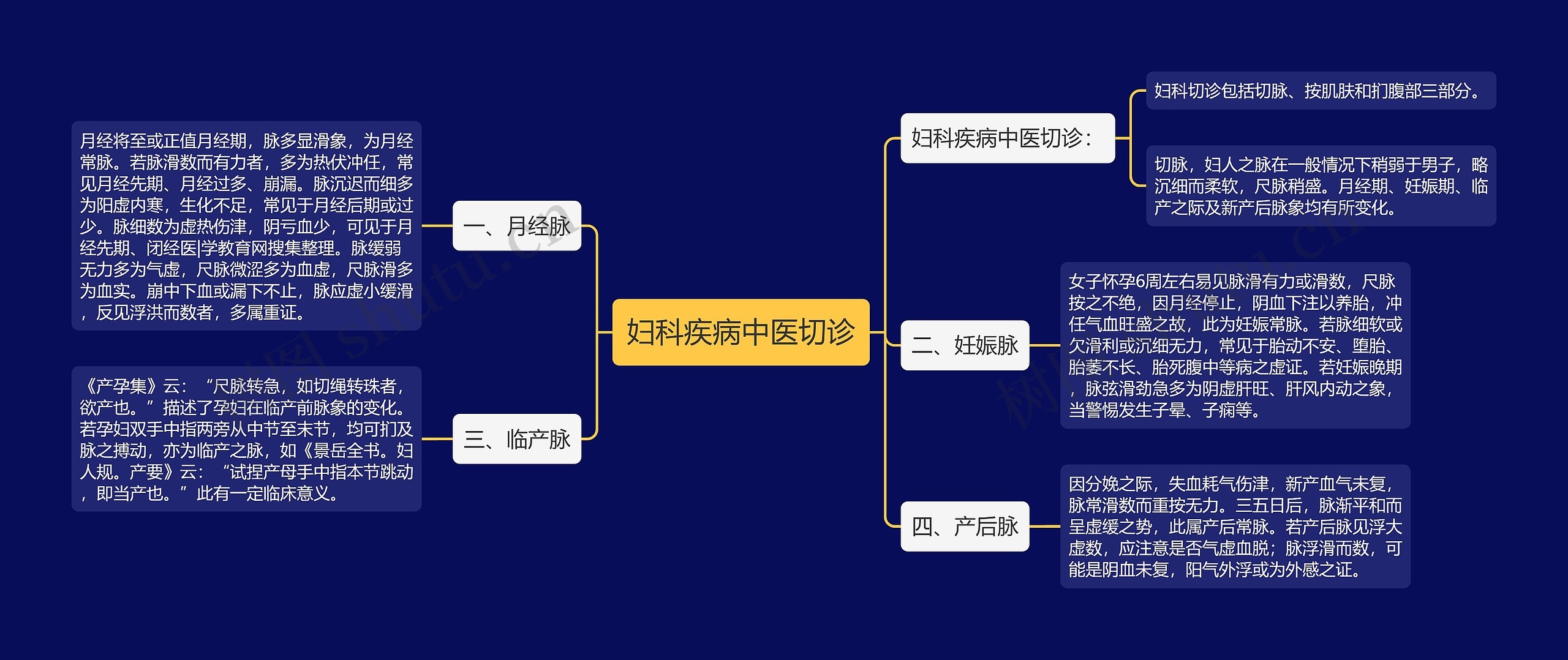 妇科疾病中医切诊思维导图