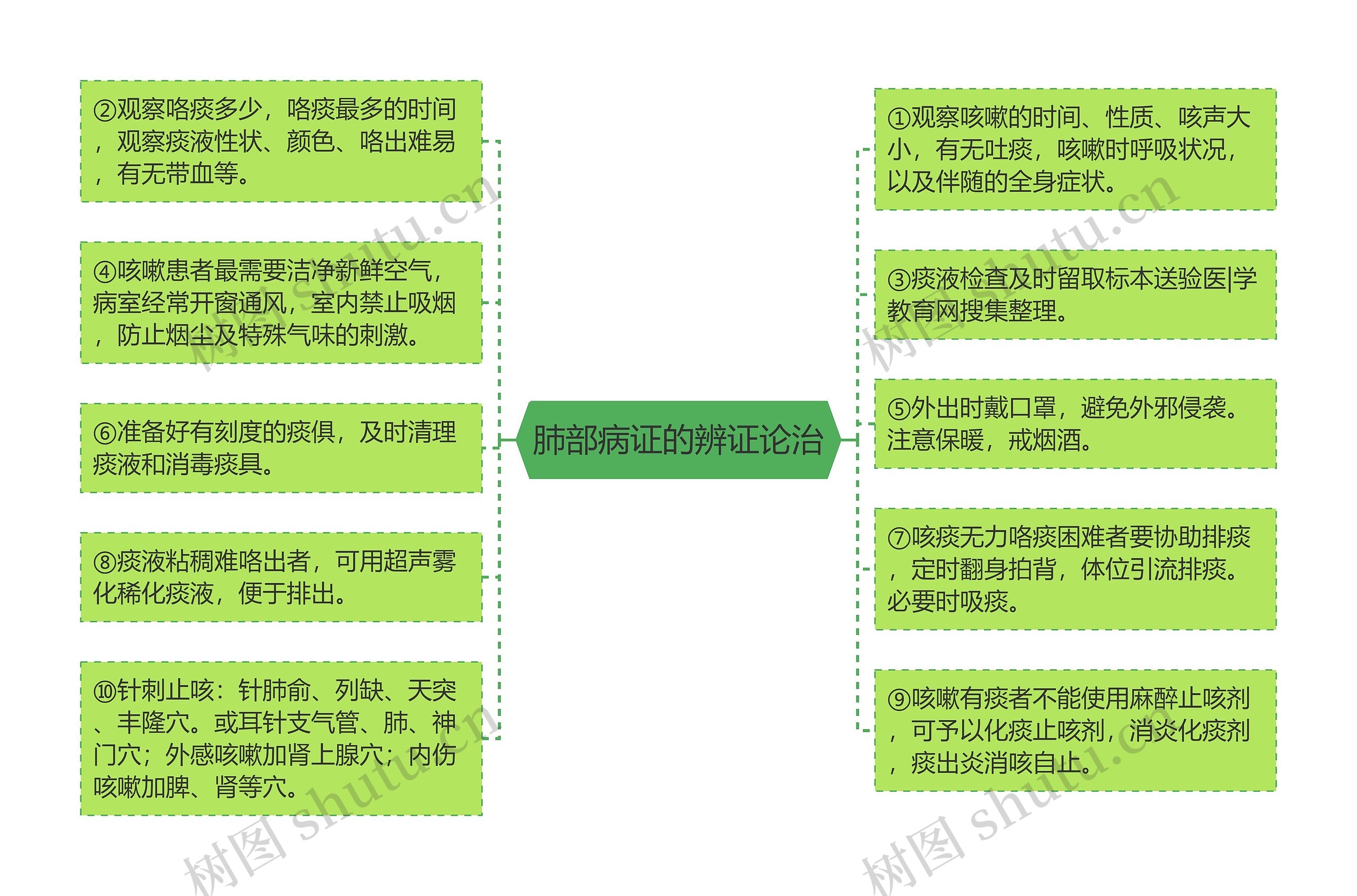 肺部病证的辨证论治思维导图