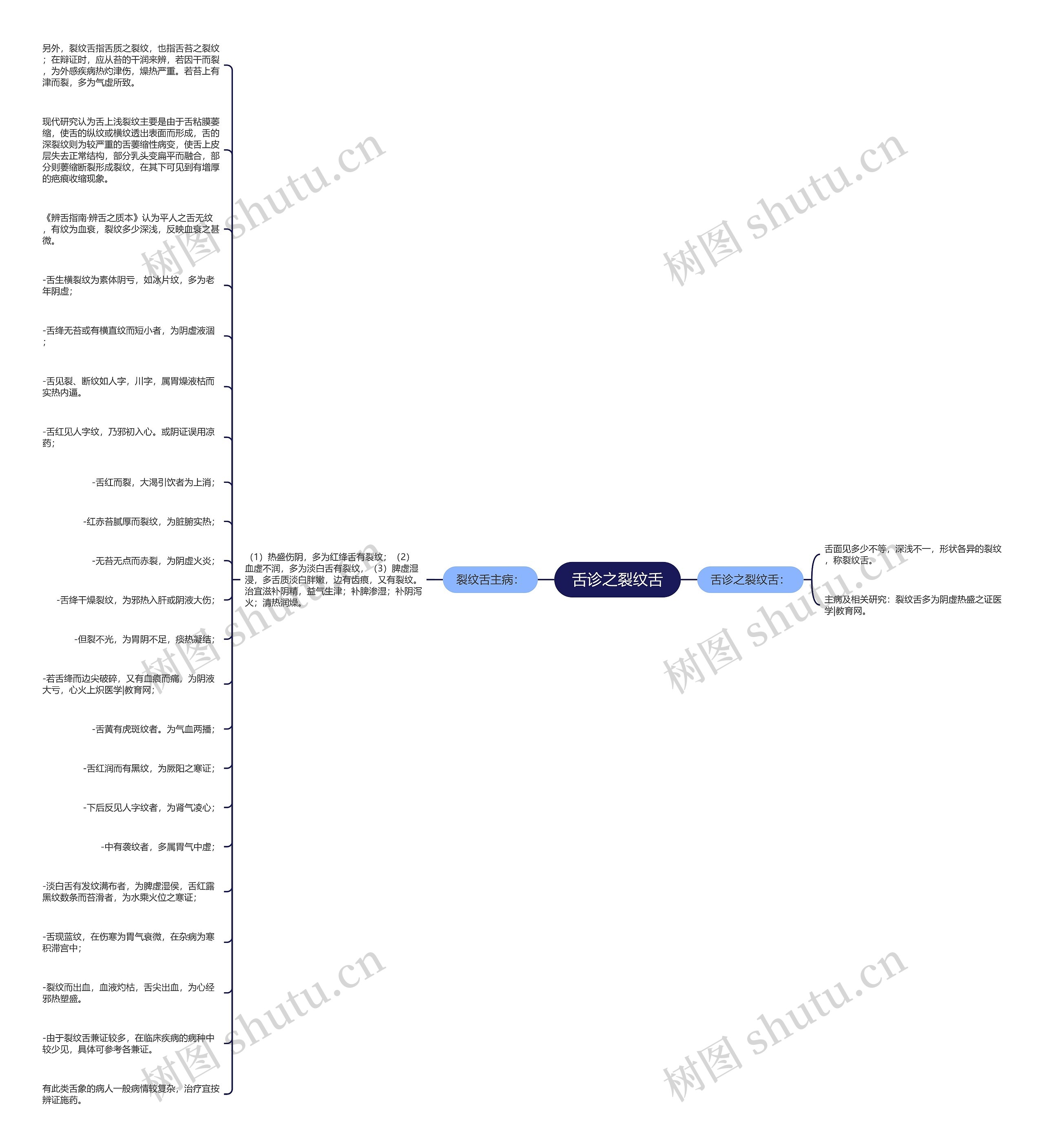 舌诊之裂纹舌 舌诊之裂纹舌