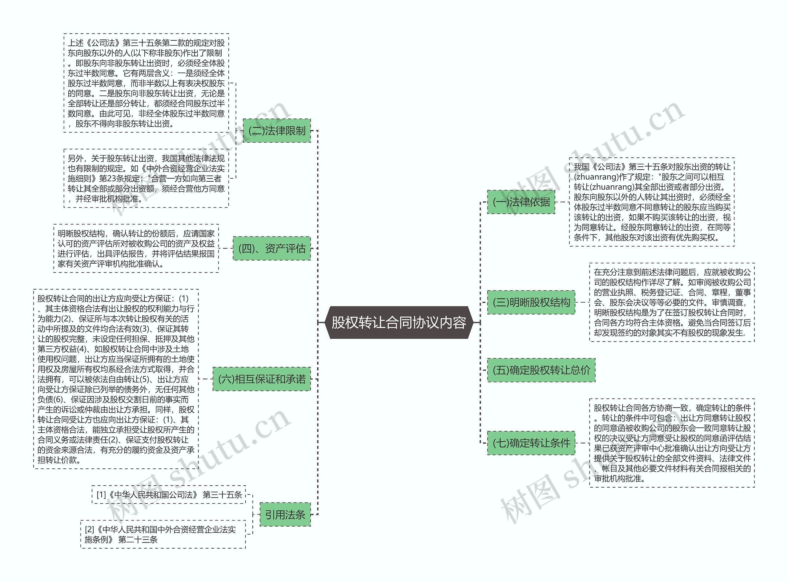 股权转让合同协议内容思维导图