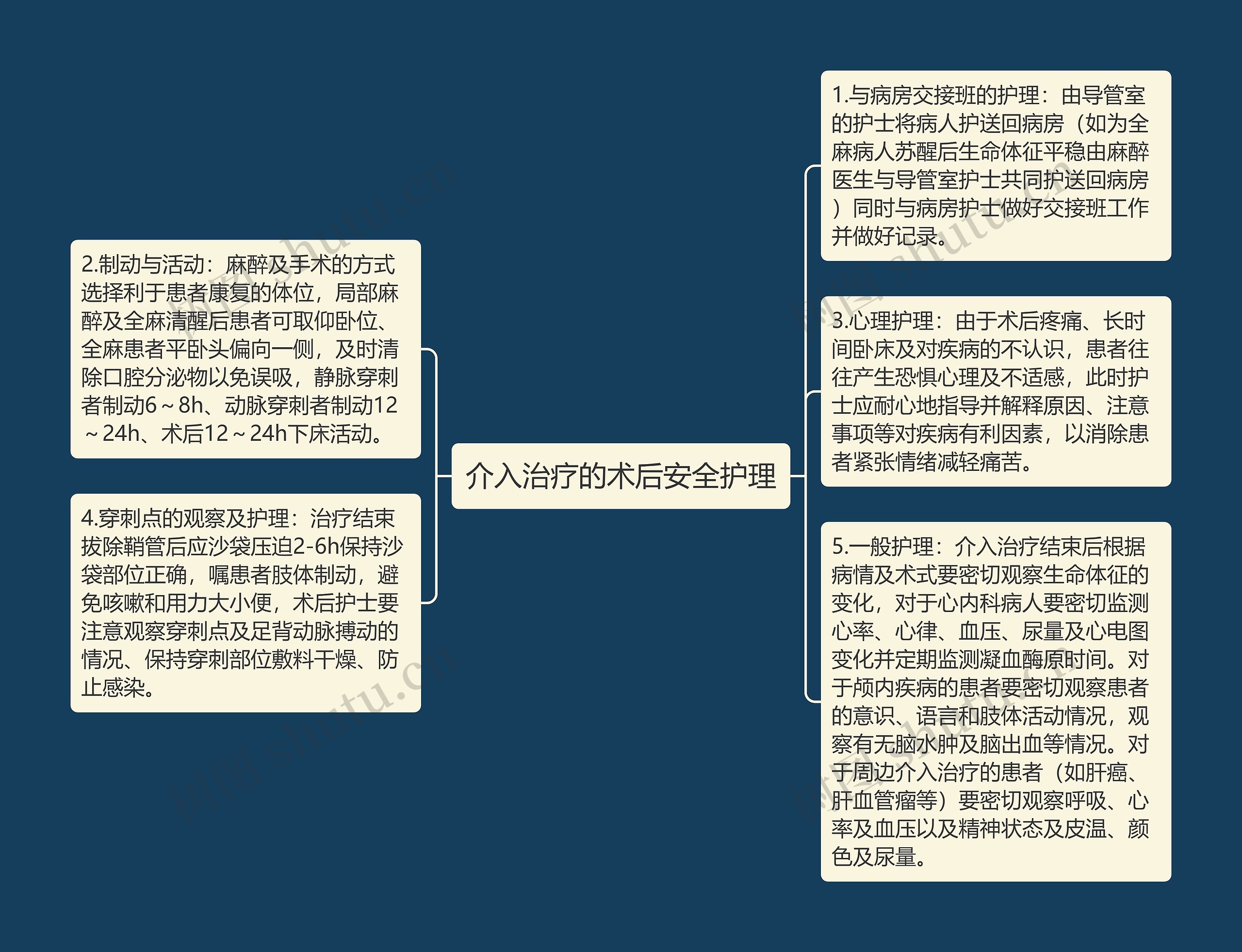 介入治疗的术后安全护理思维导图