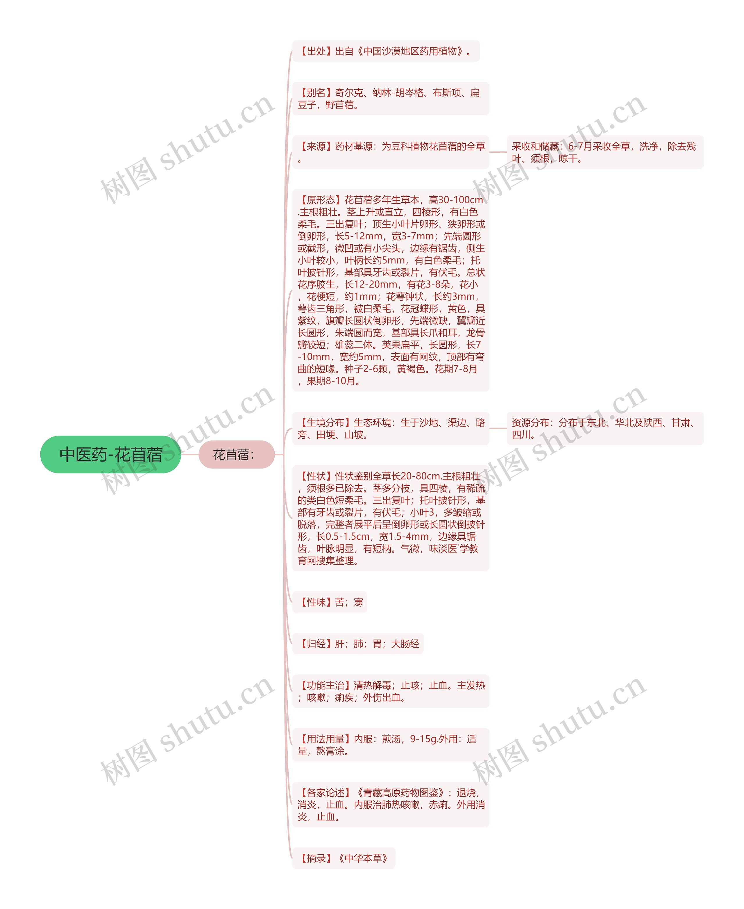 中医药-花苜蓿思维导图