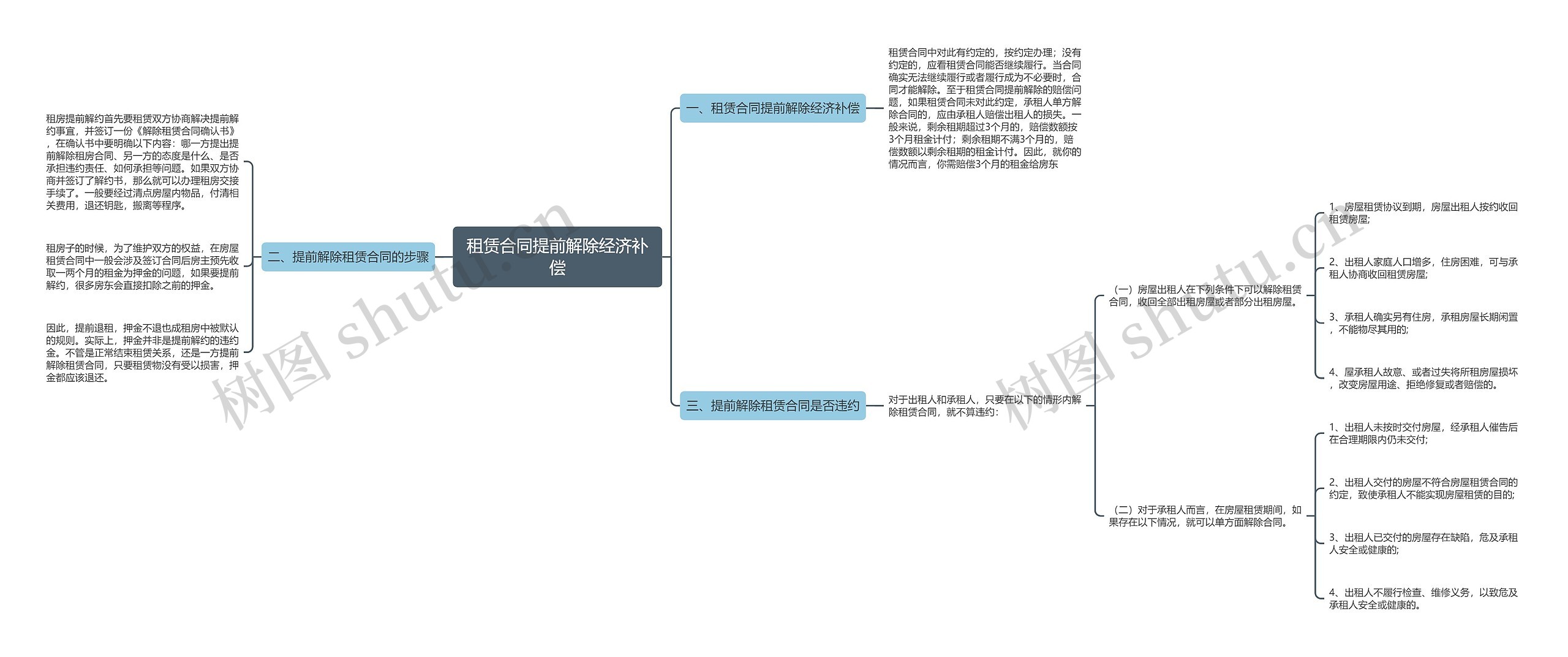 租赁合同提前解除经济补偿思维导图