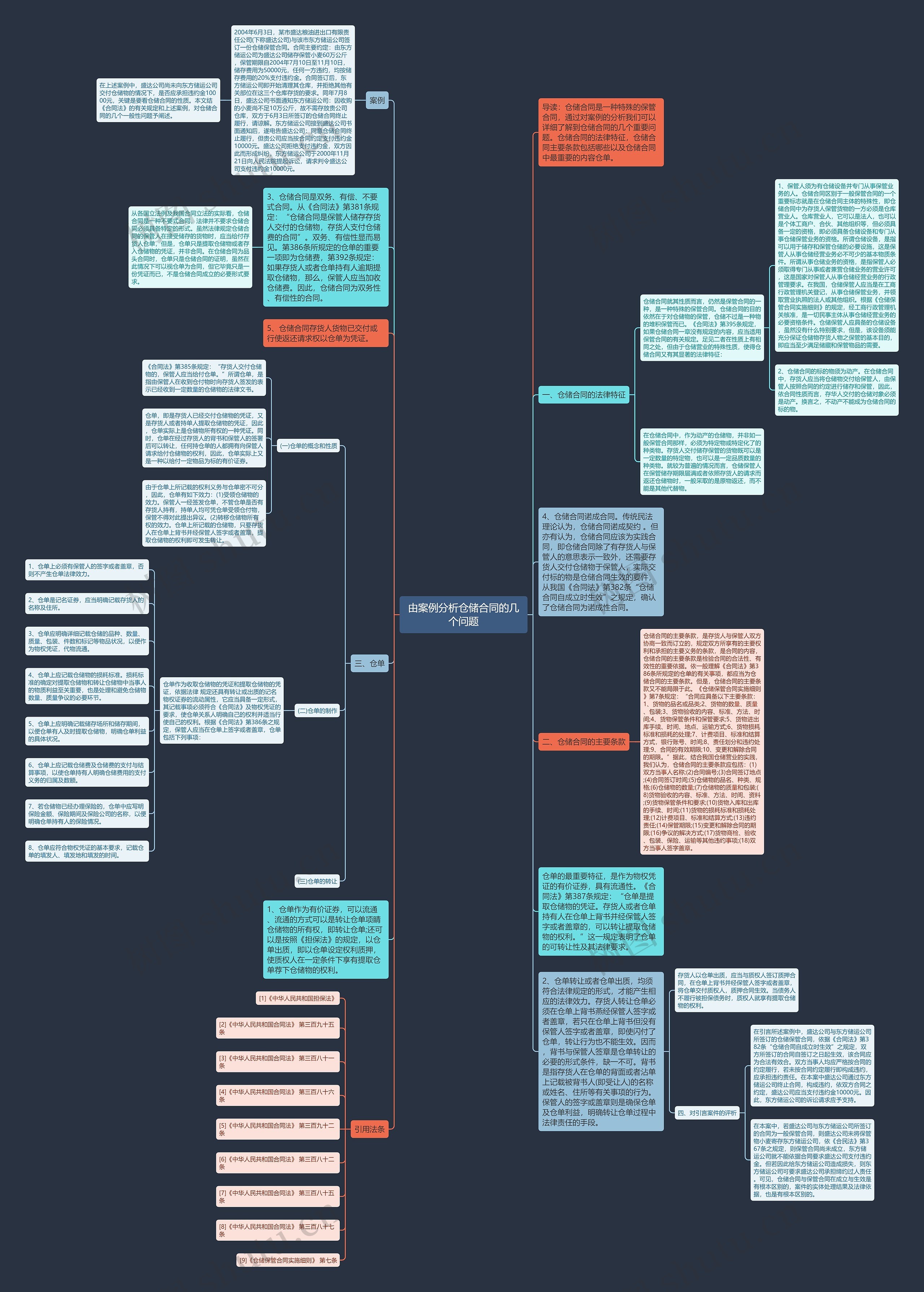 由案例分析仓储合同的几个问题思维导图