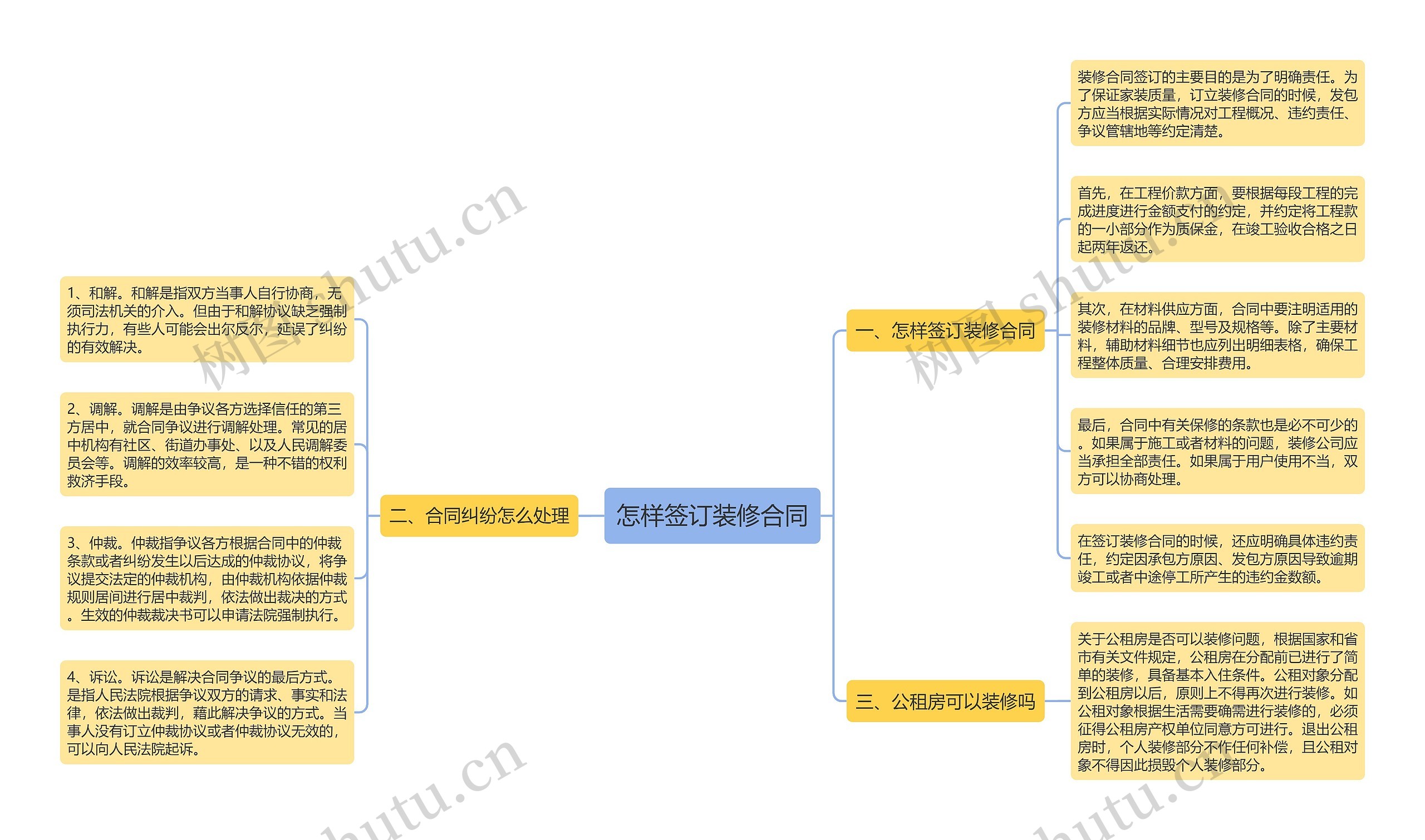 怎样签订装修合同思维导图