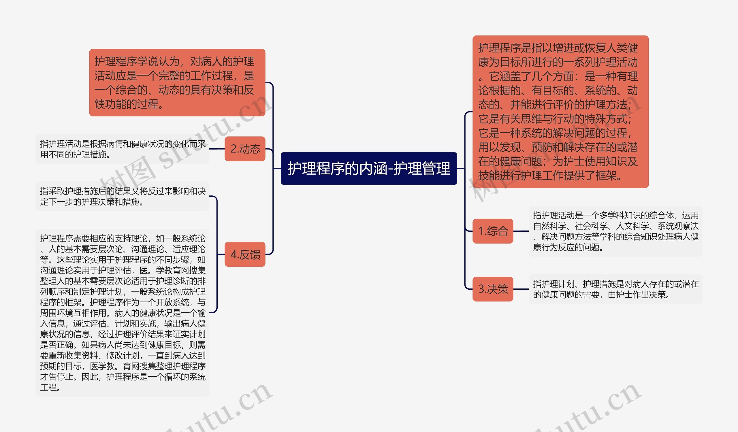 护理程序的内涵-护理管理思维导图