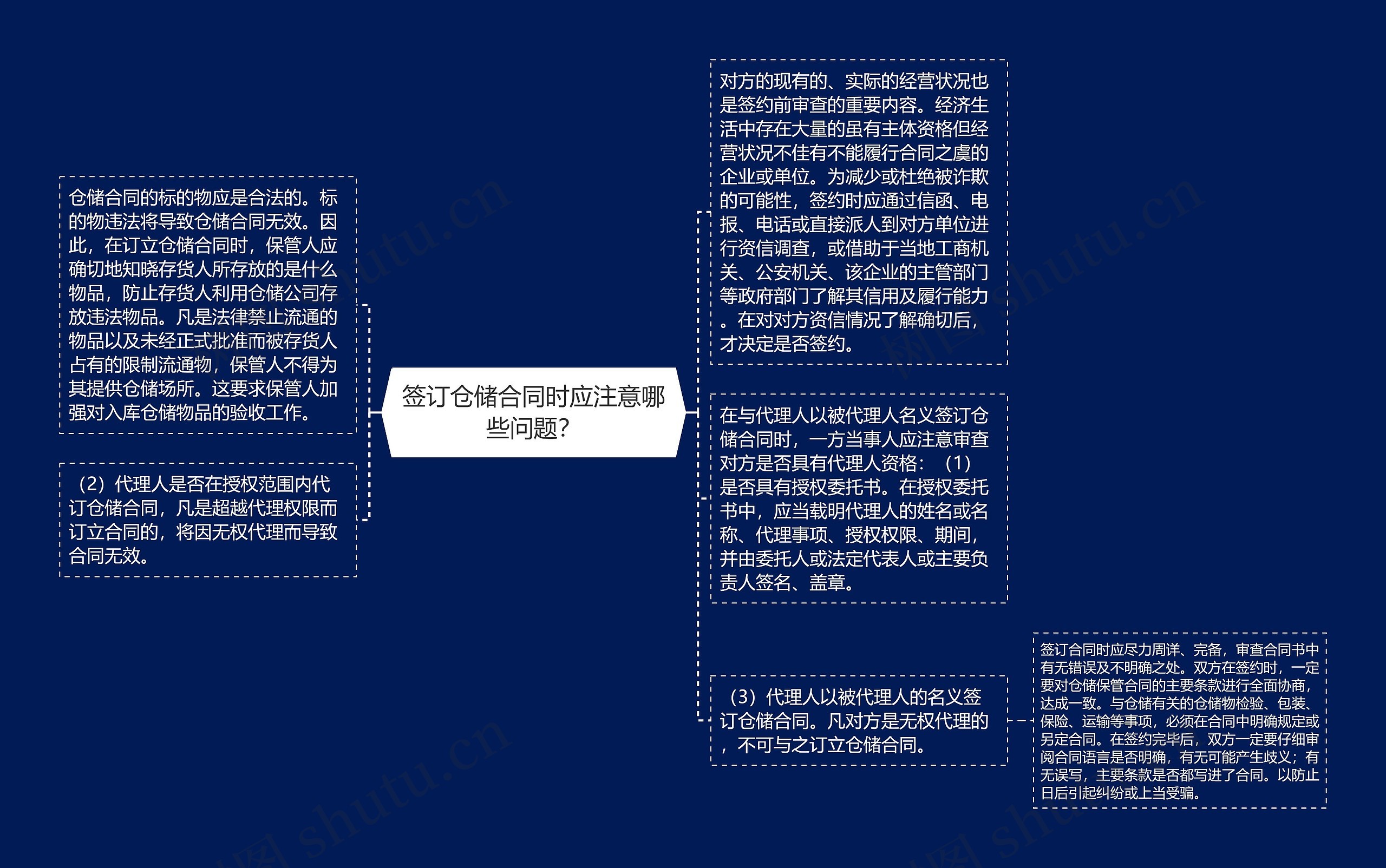 签订仓储合同时应注意哪些问题？思维导图