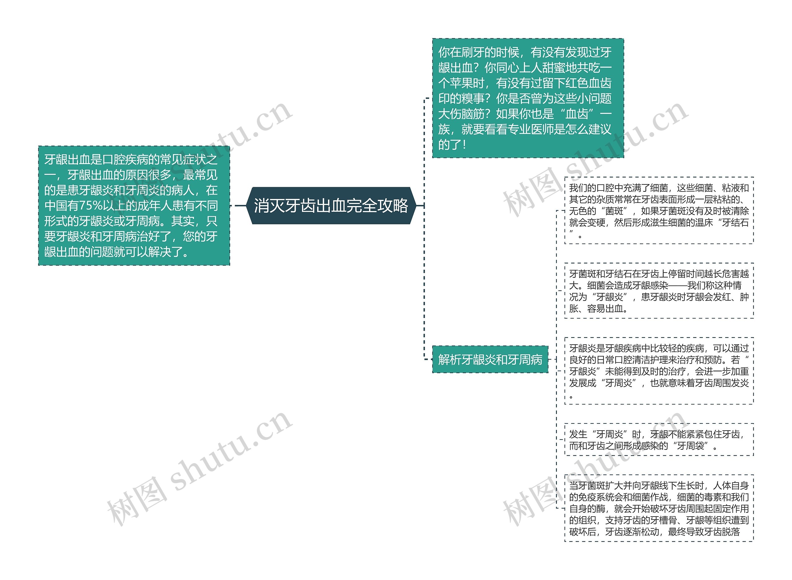 消灭牙齿出血完全攻略思维导图