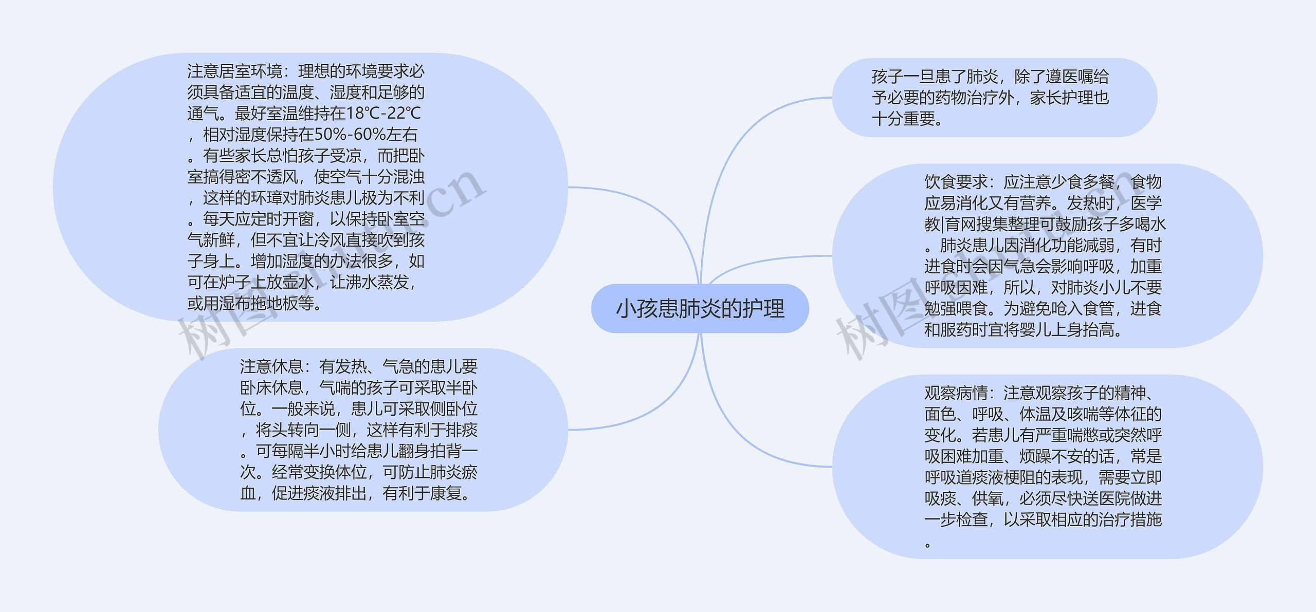 小孩患肺炎的护理思维导图