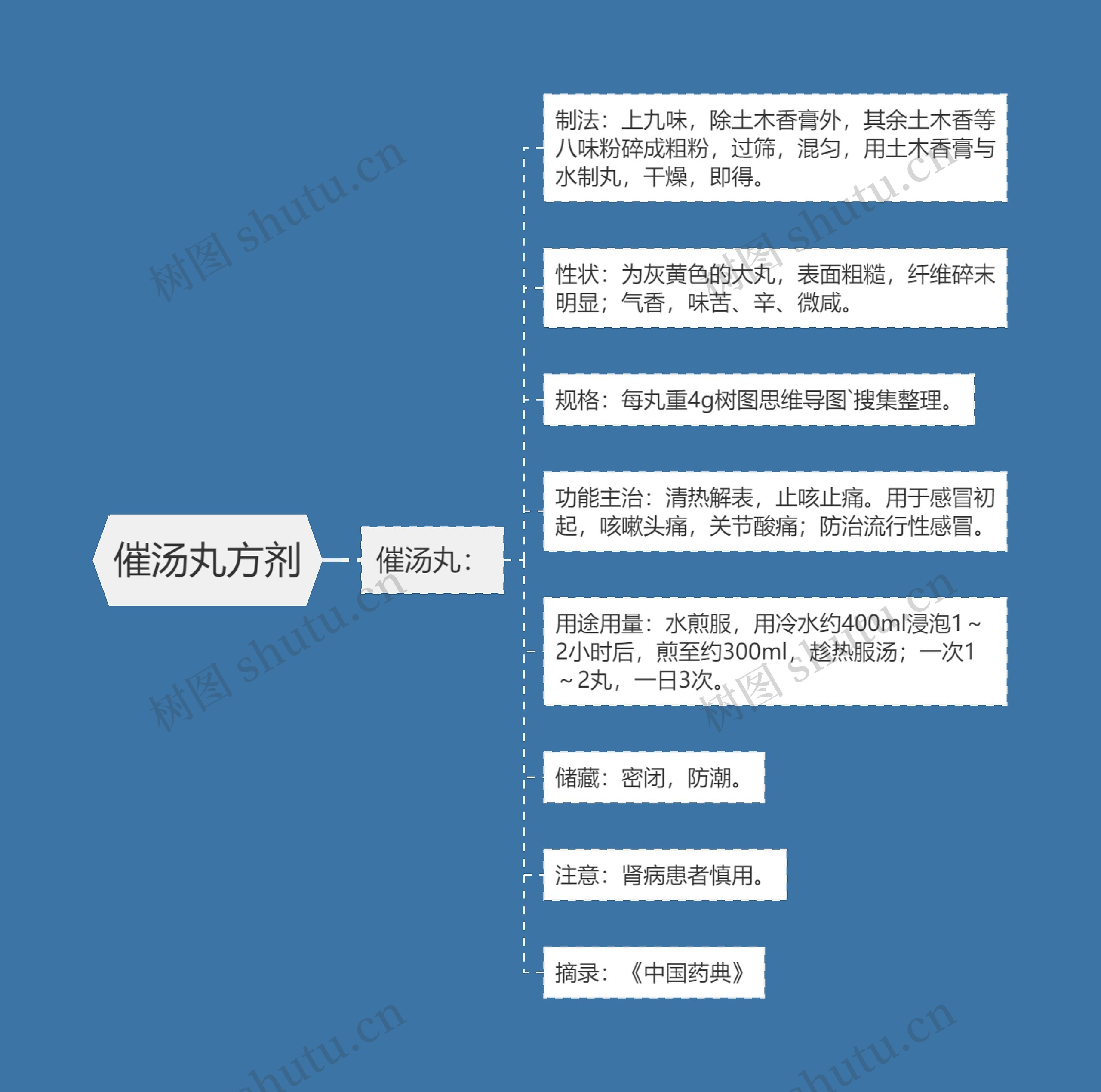 催汤丸方剂 催汤丸方剂