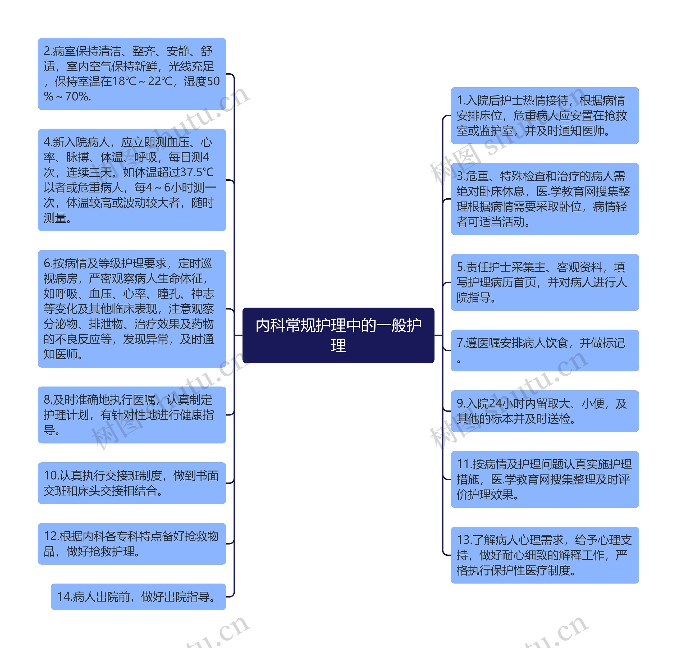 内科常规护理中的一般护理思维导图