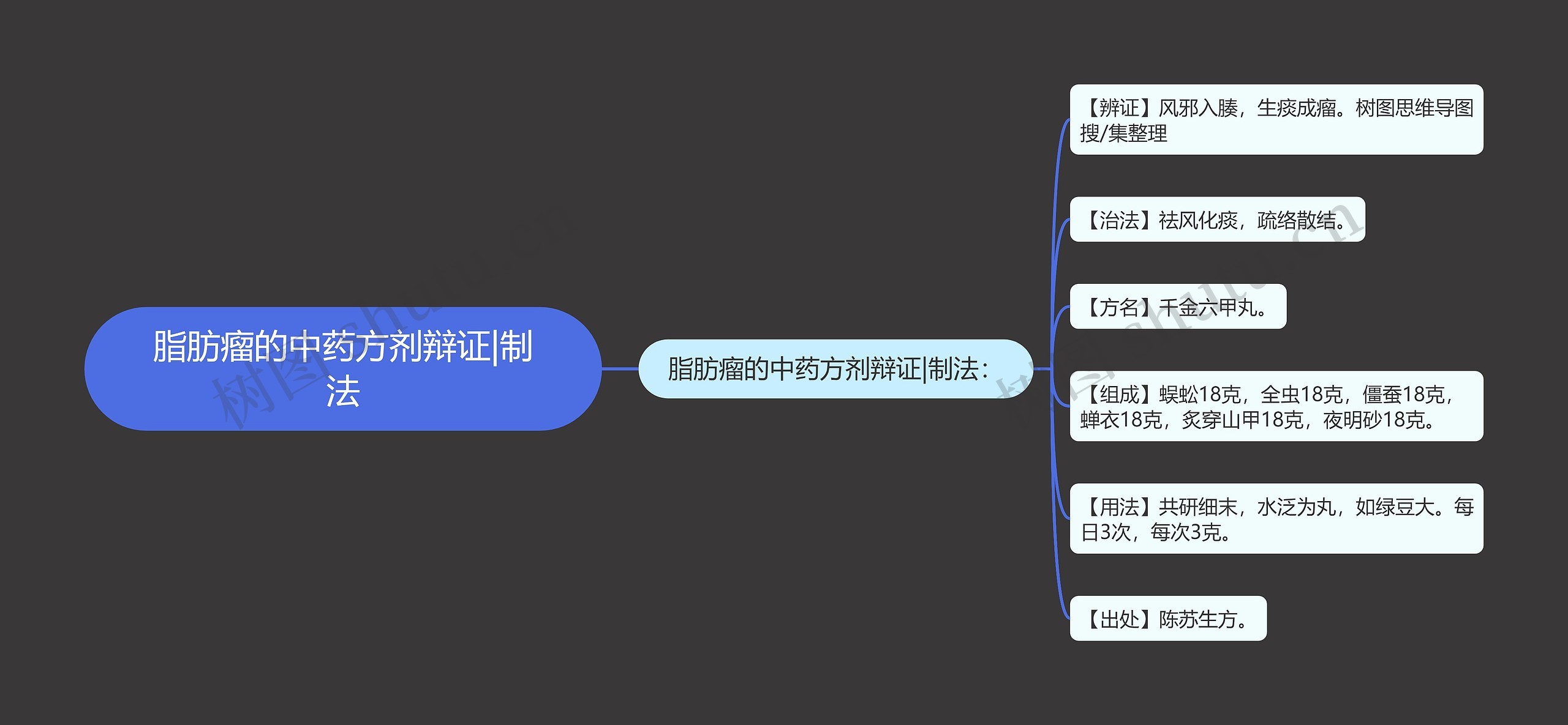 脂肪瘤的中药方剂辩证|制法 脂肪瘤的中药方剂辩证|制法