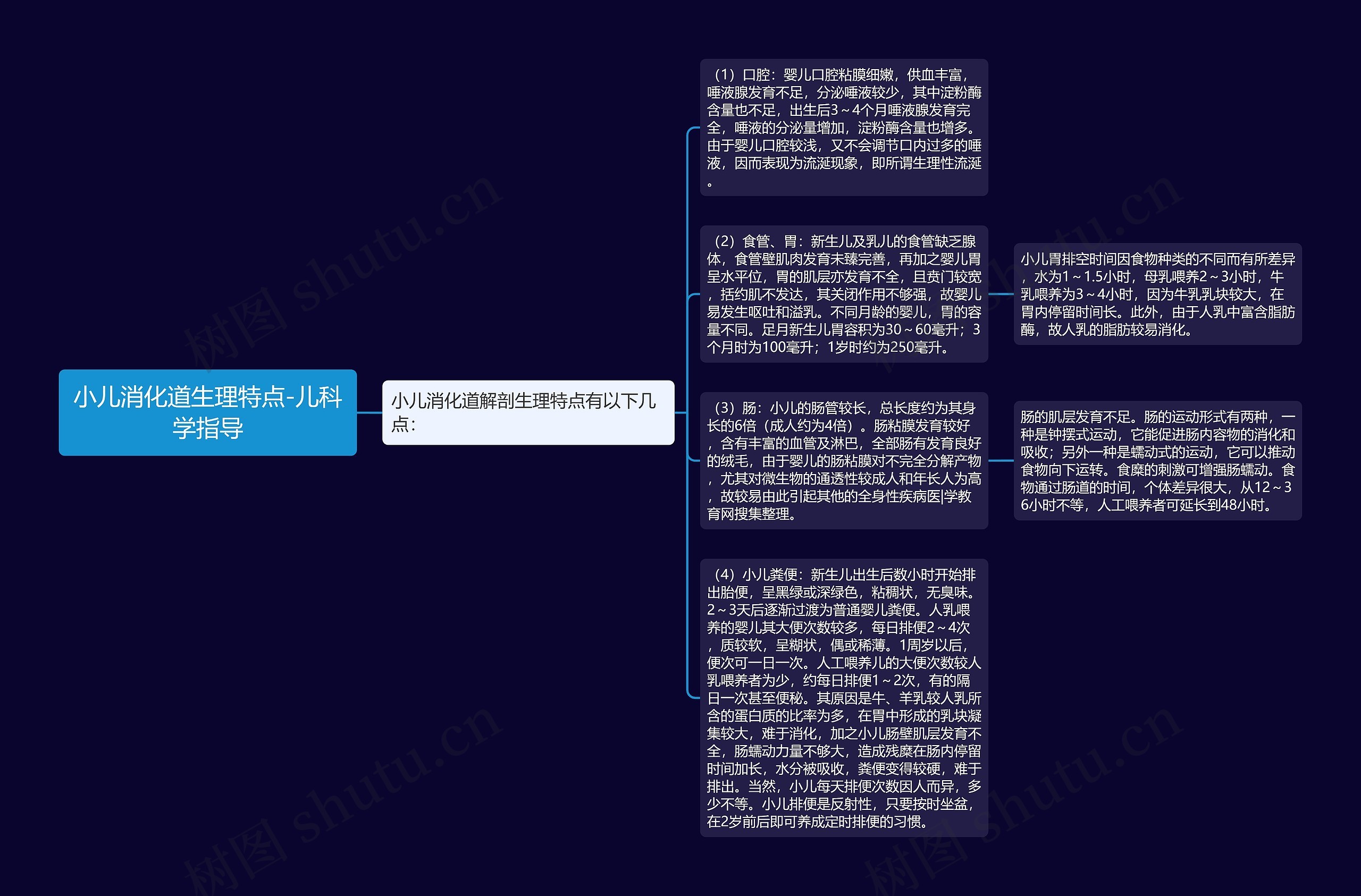 小儿消化道生理特点-儿科学指导