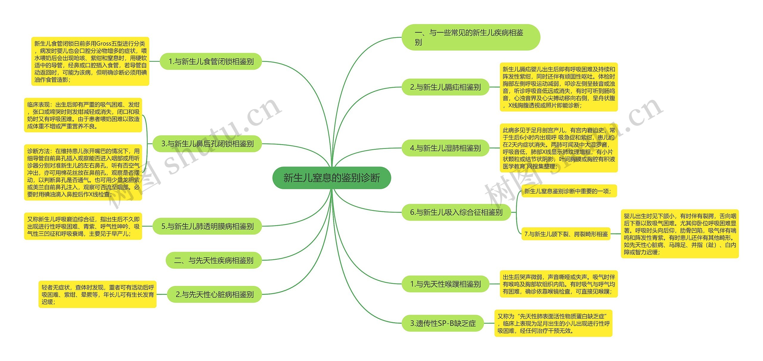 新生儿窒息的鉴别诊断思维导图