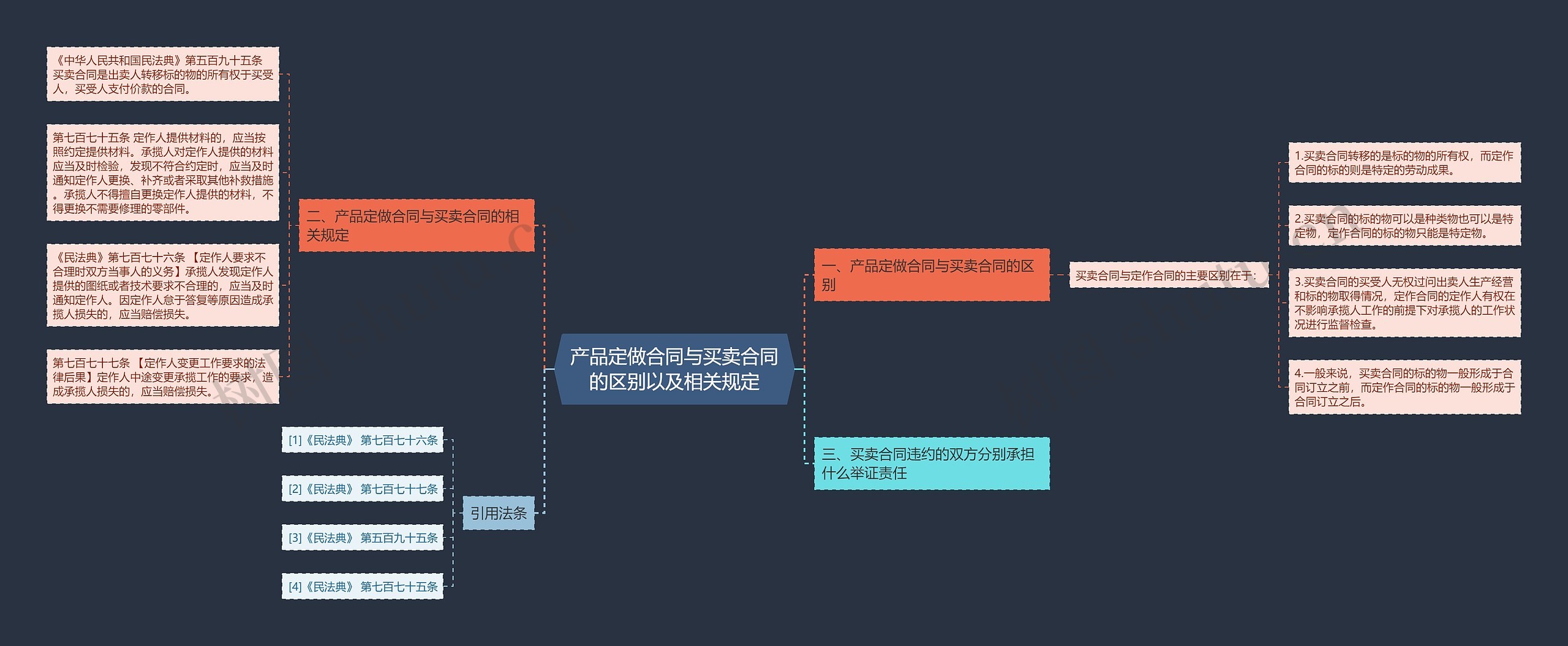 产品定做合同与买卖合同的区别以及相关规定思维导图