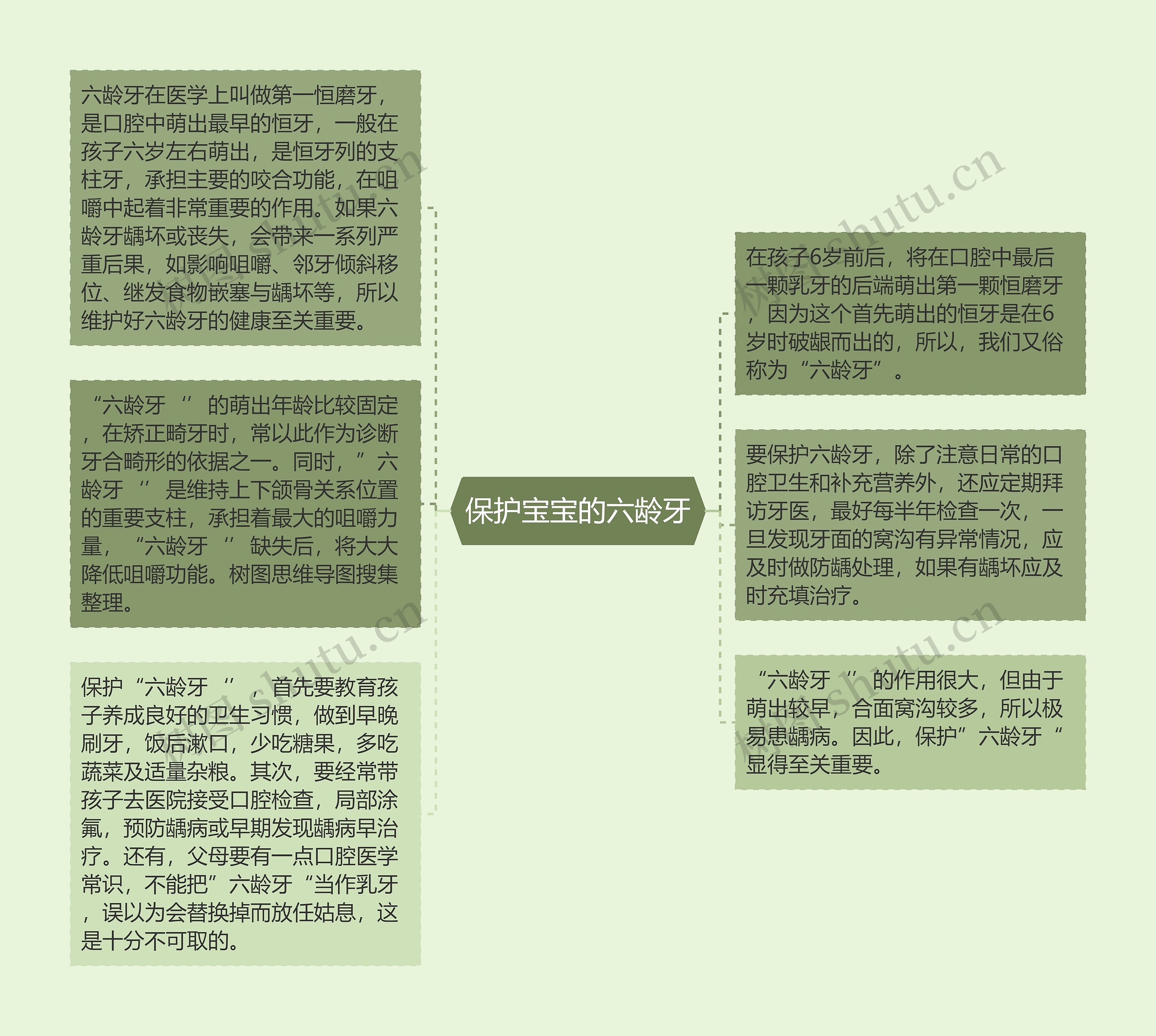 保护宝宝的六龄牙思维导图