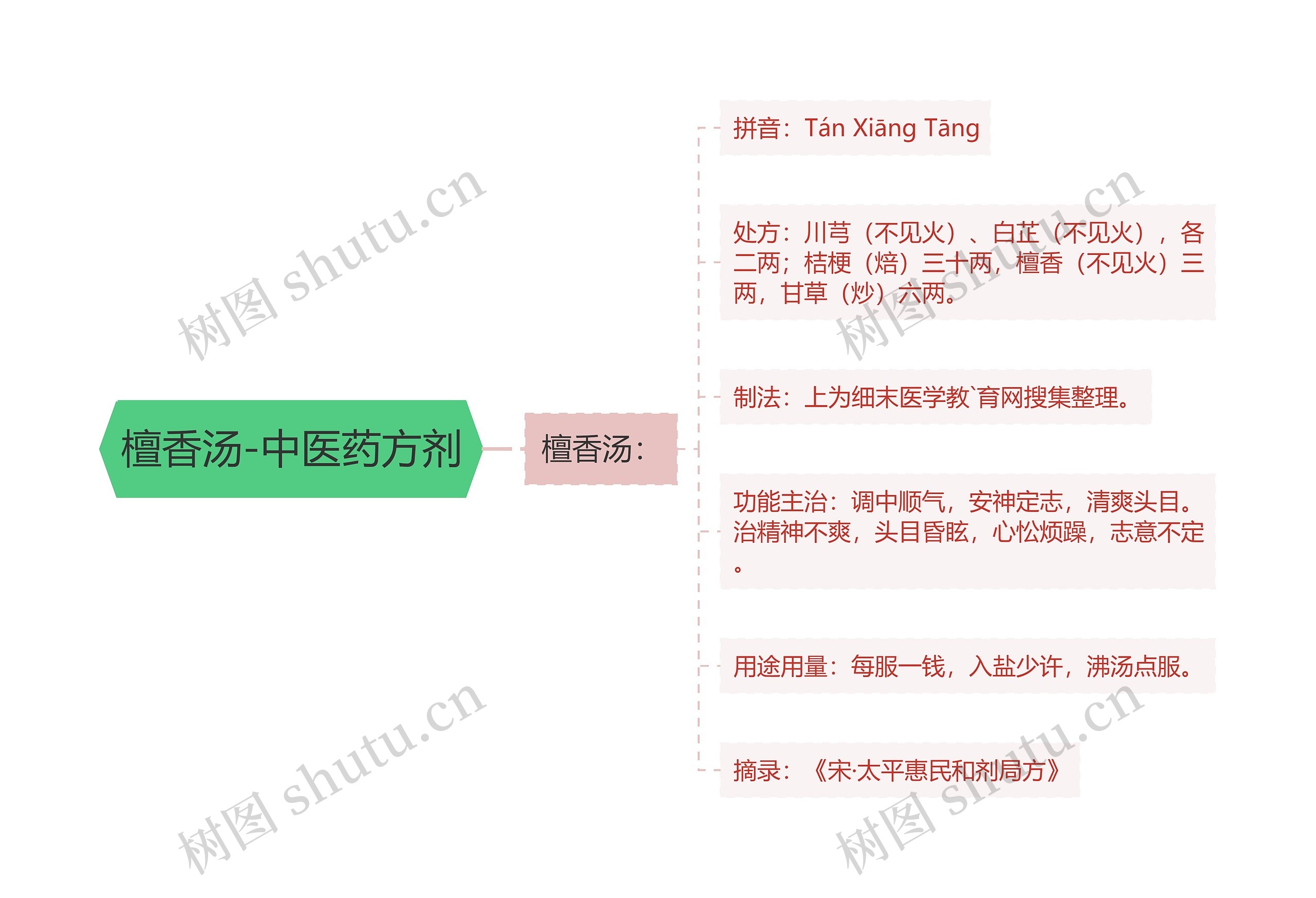 檀香汤-中医药方剂思维导图