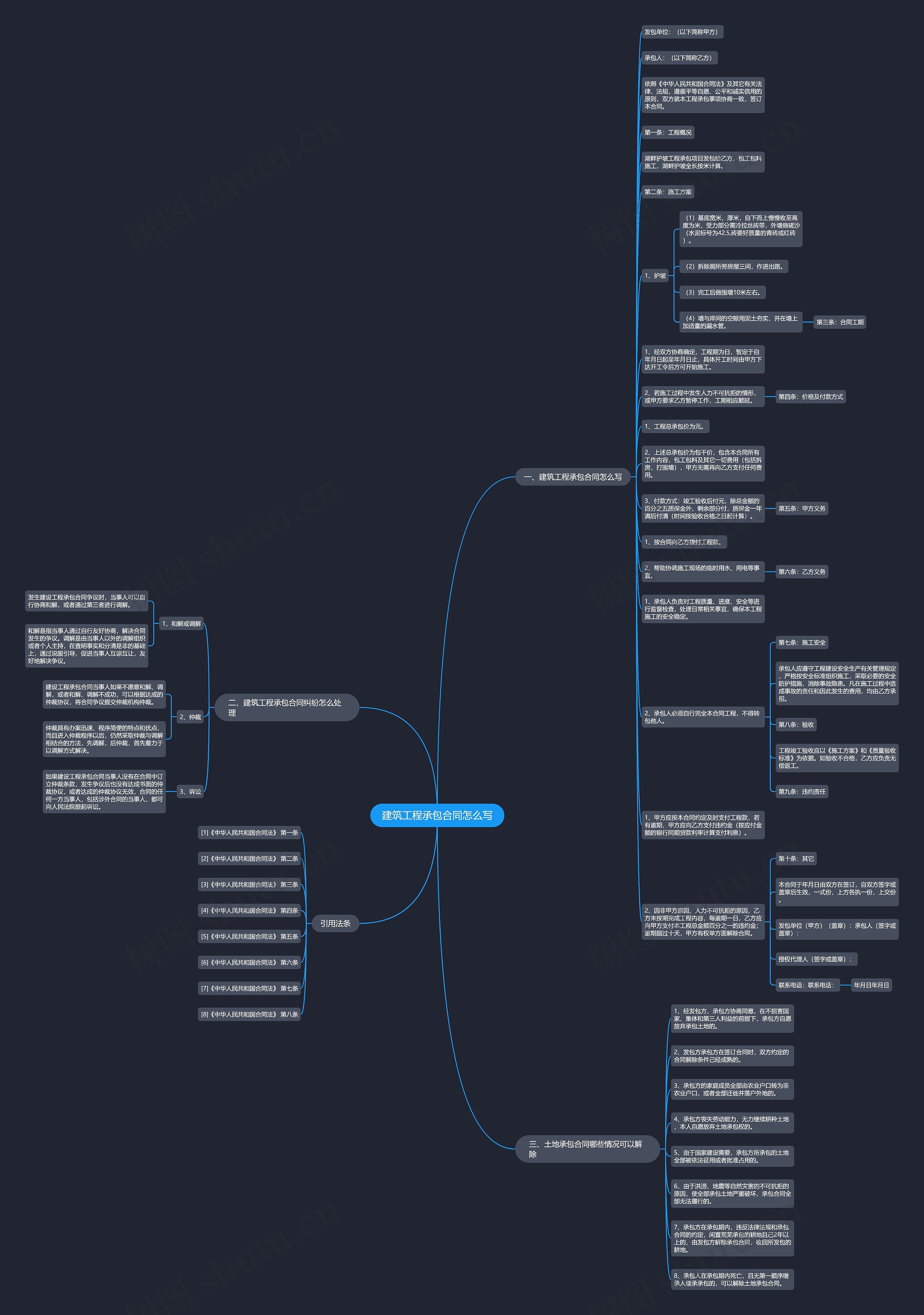 建筑工程承包合同怎么写思维导图