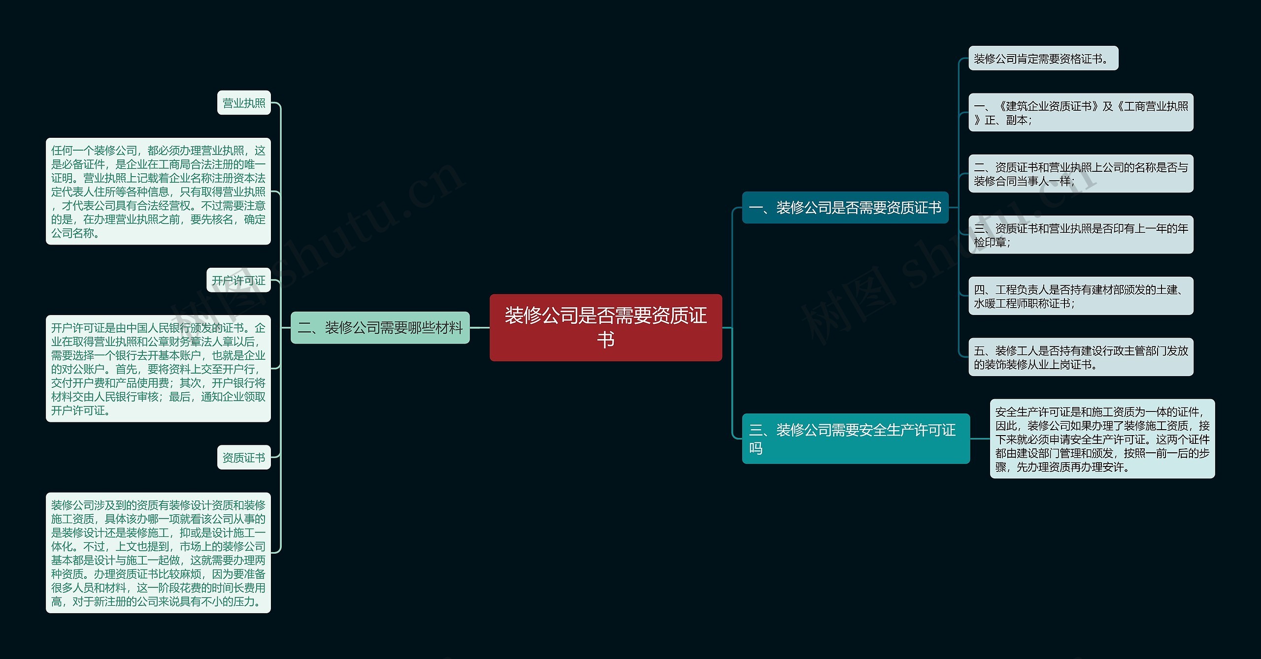 装修公司是否需要资质证书思维导图