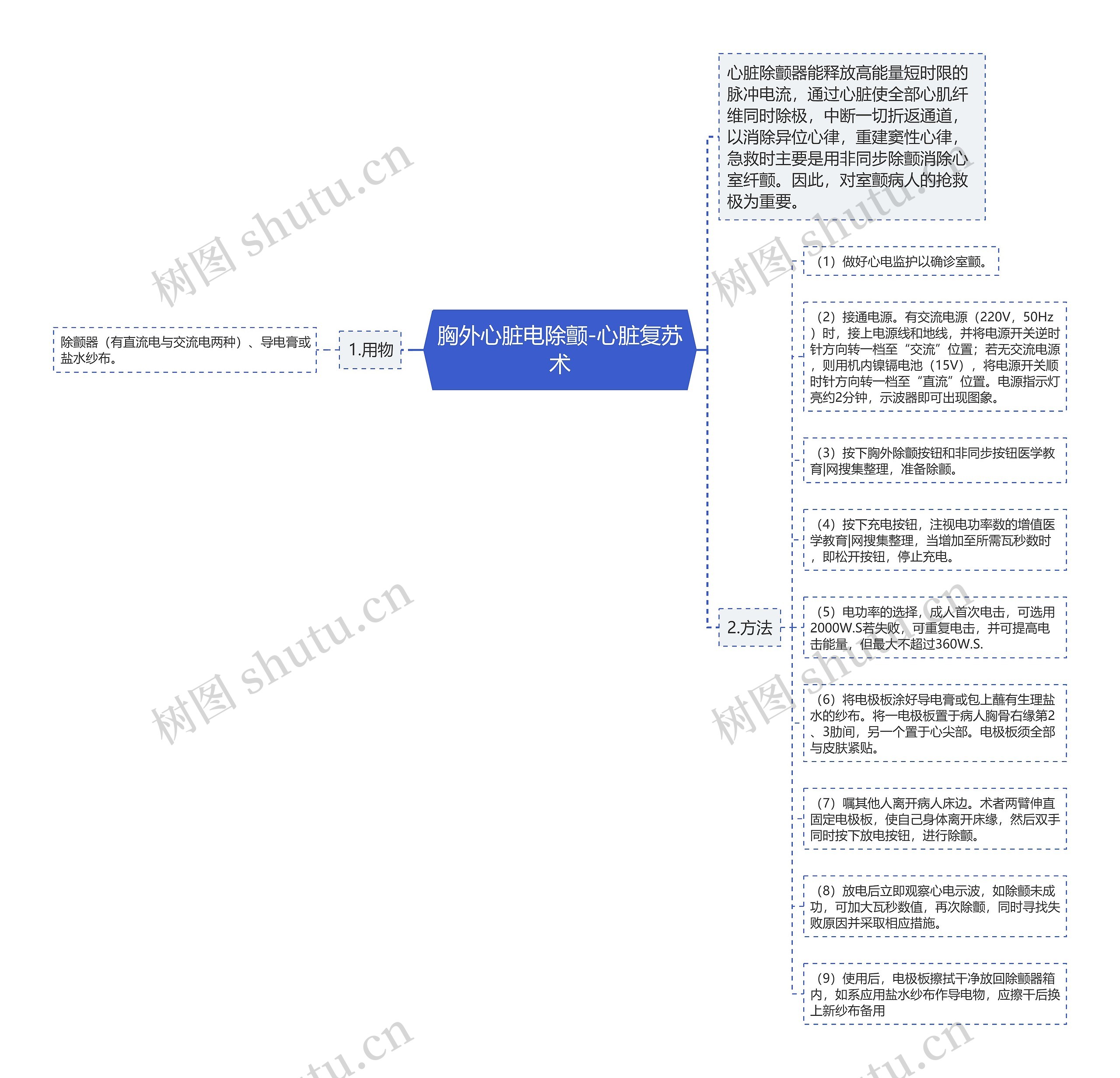 胸外心脏电除颤-心脏复苏术思维导图