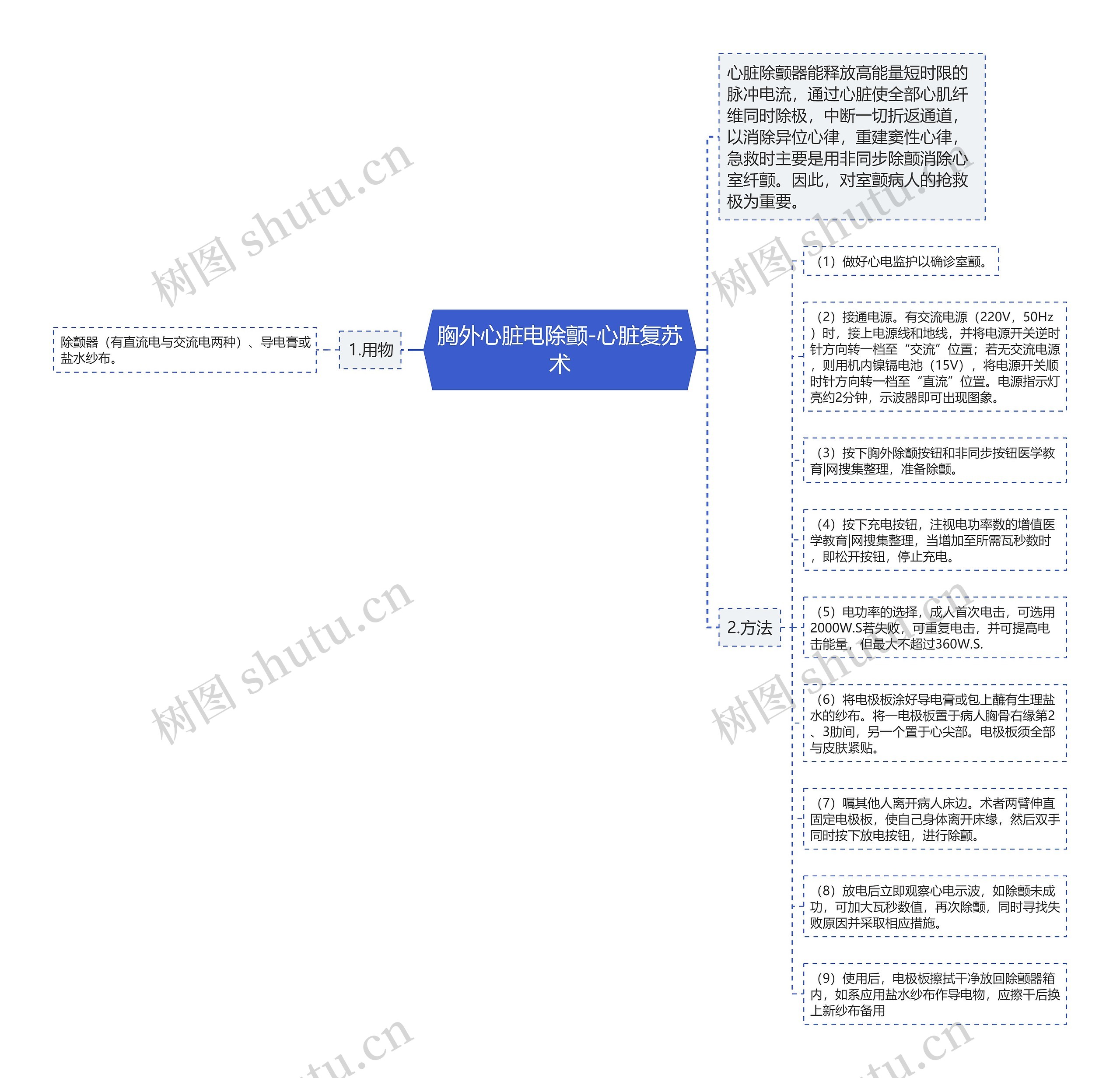 胸外心脏电除颤-心脏复苏术 胸外心脏电除颤-心脏复苏术