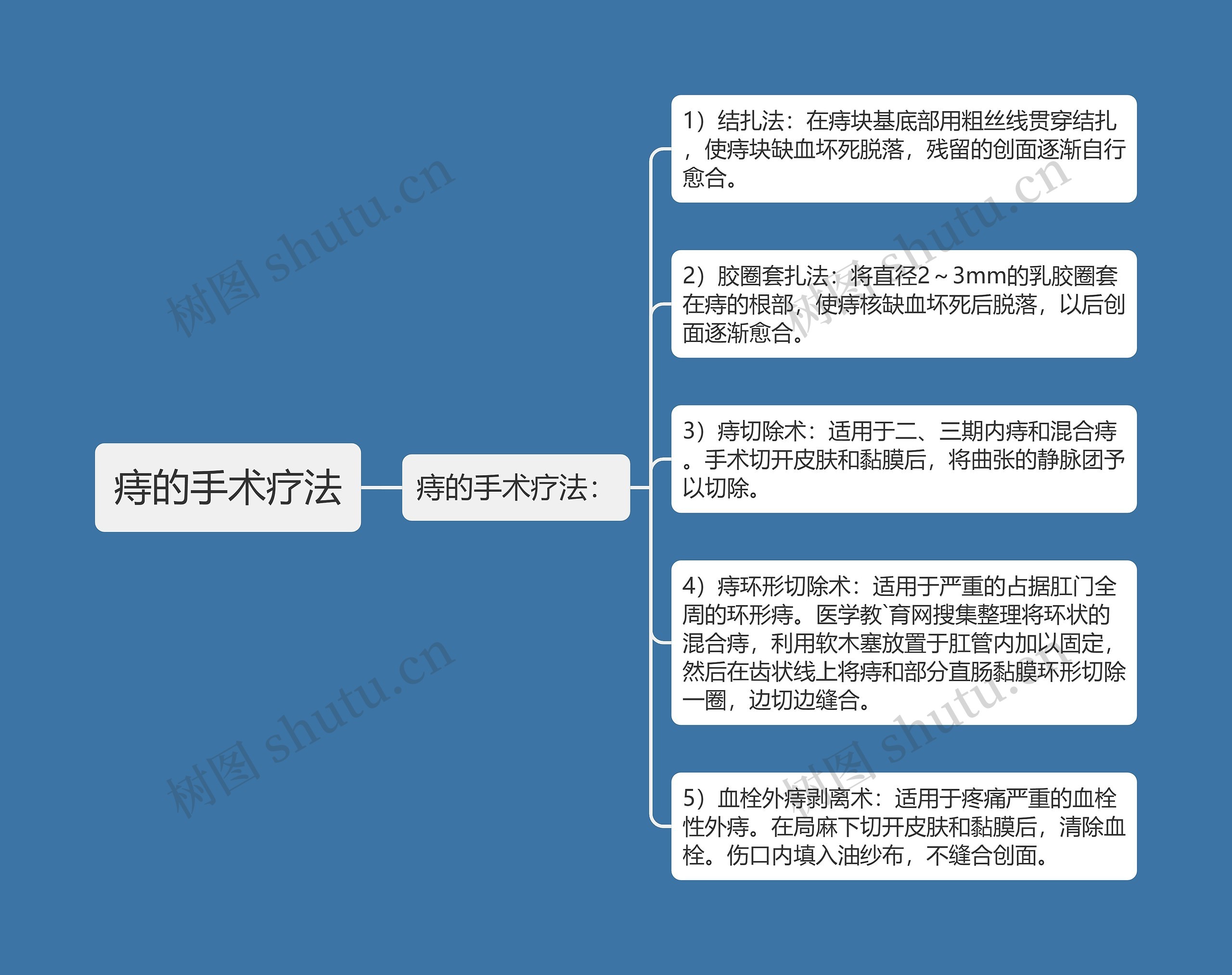 痔的手术疗法思维导图