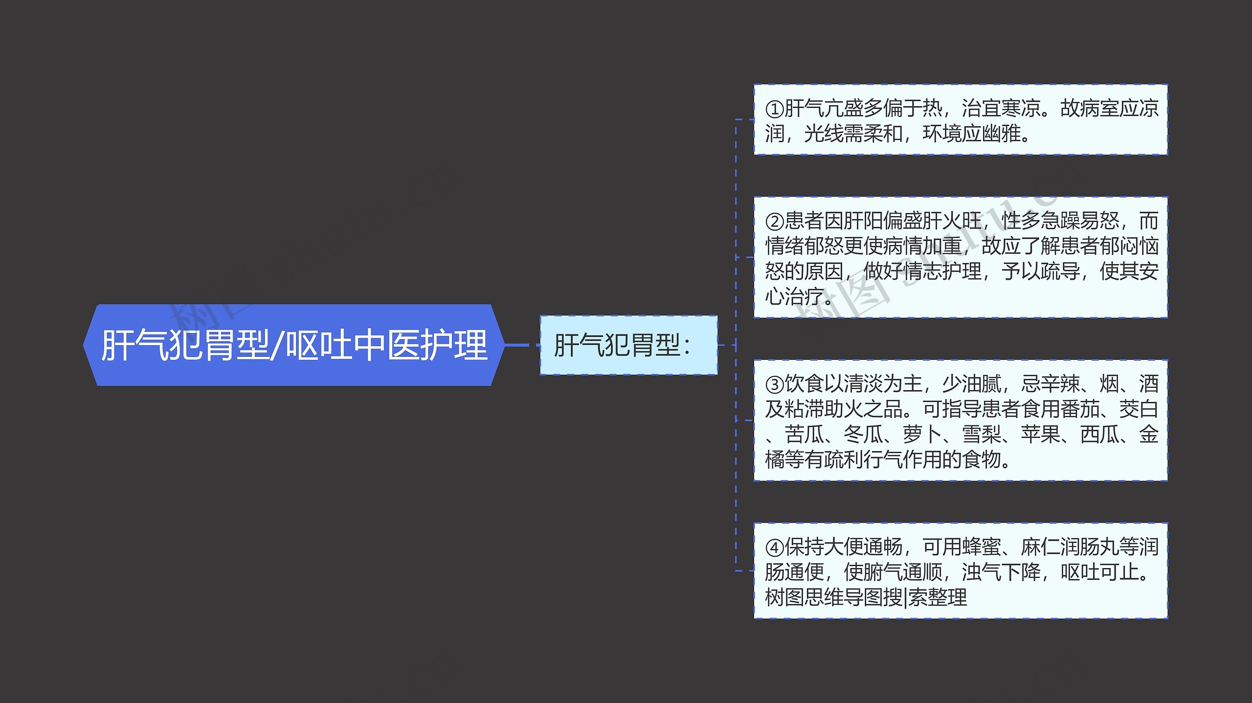 肝气犯胃型/呕吐中医护理思维导图