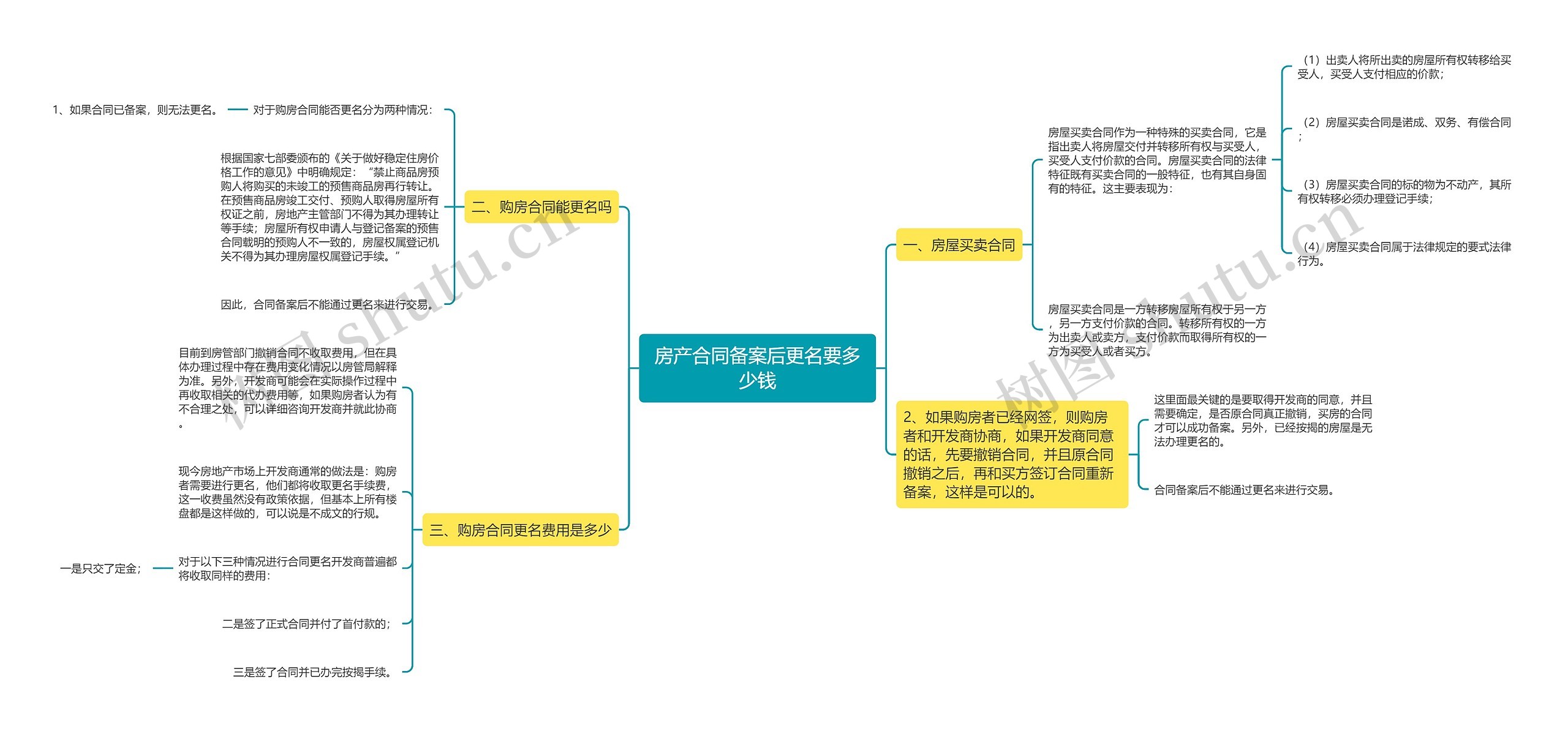 房产合同备案后更名要多少钱思维导图