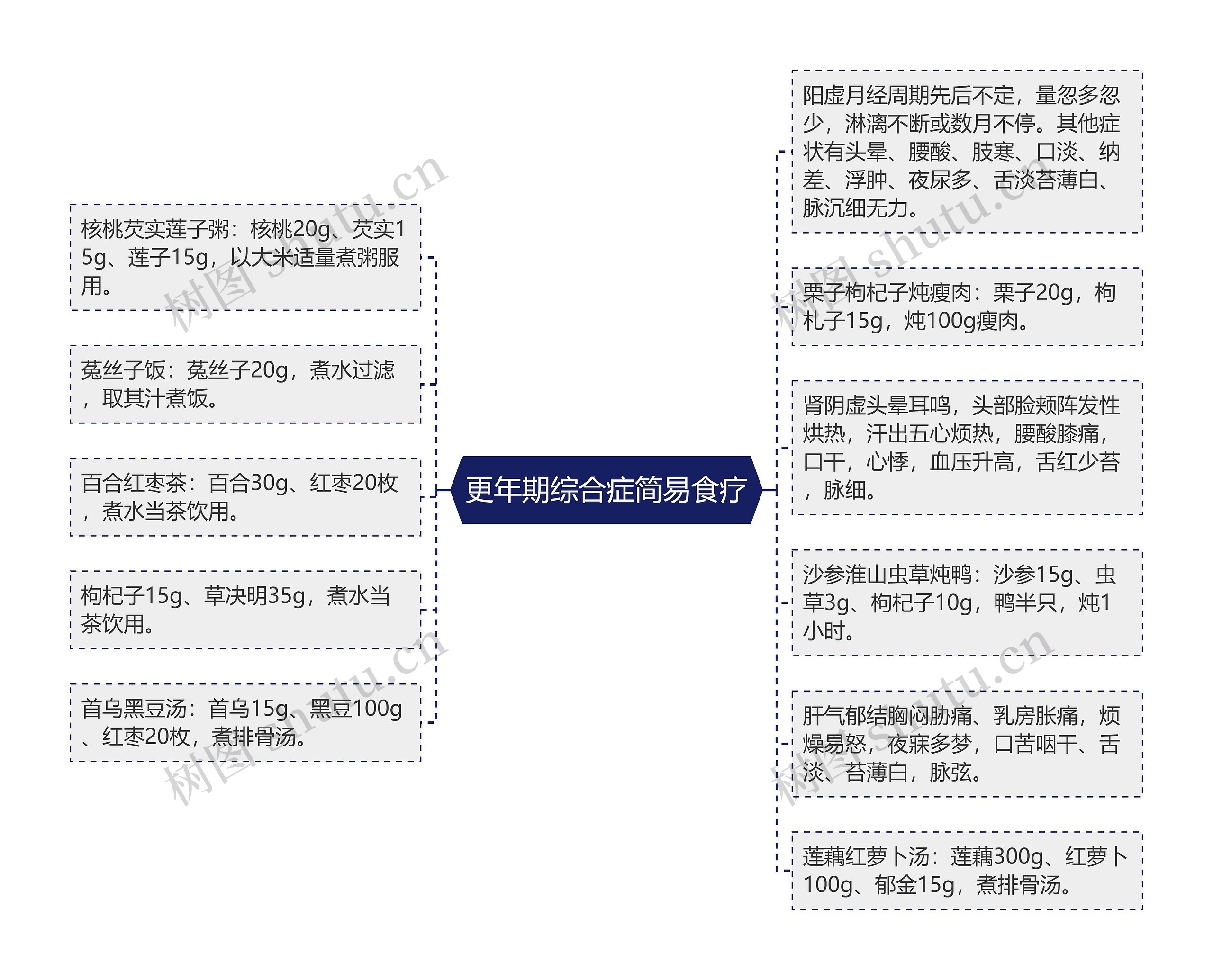 更年期综合症简易食疗思维导图