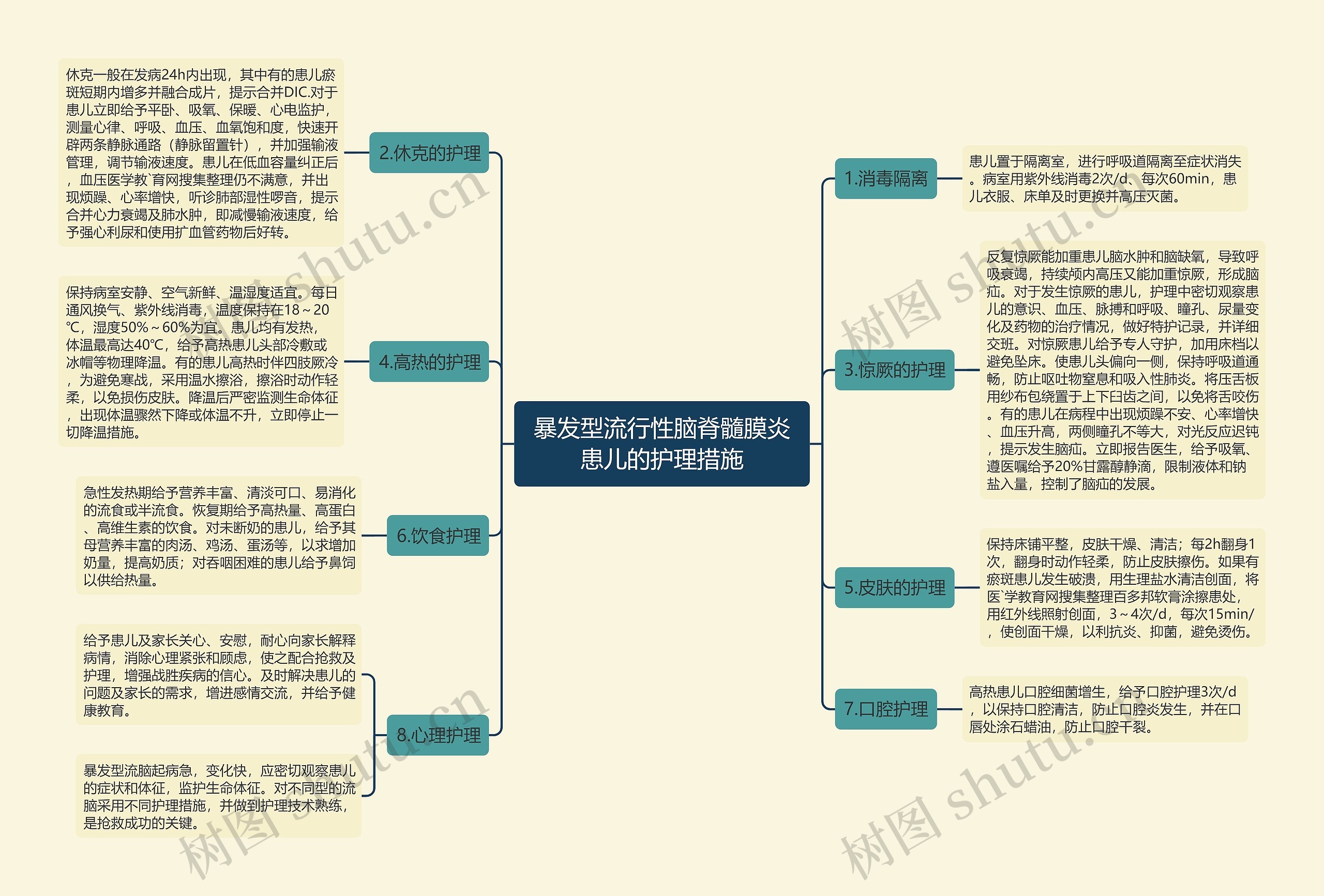 暴发型流行性脑脊髓膜炎患儿的护理措施思维导图