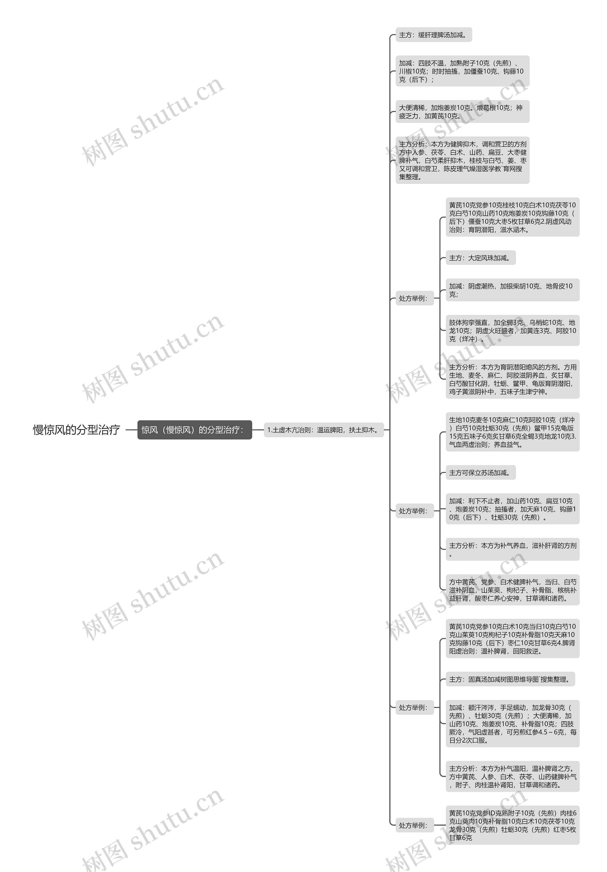 慢惊风的分型治疗思维导图