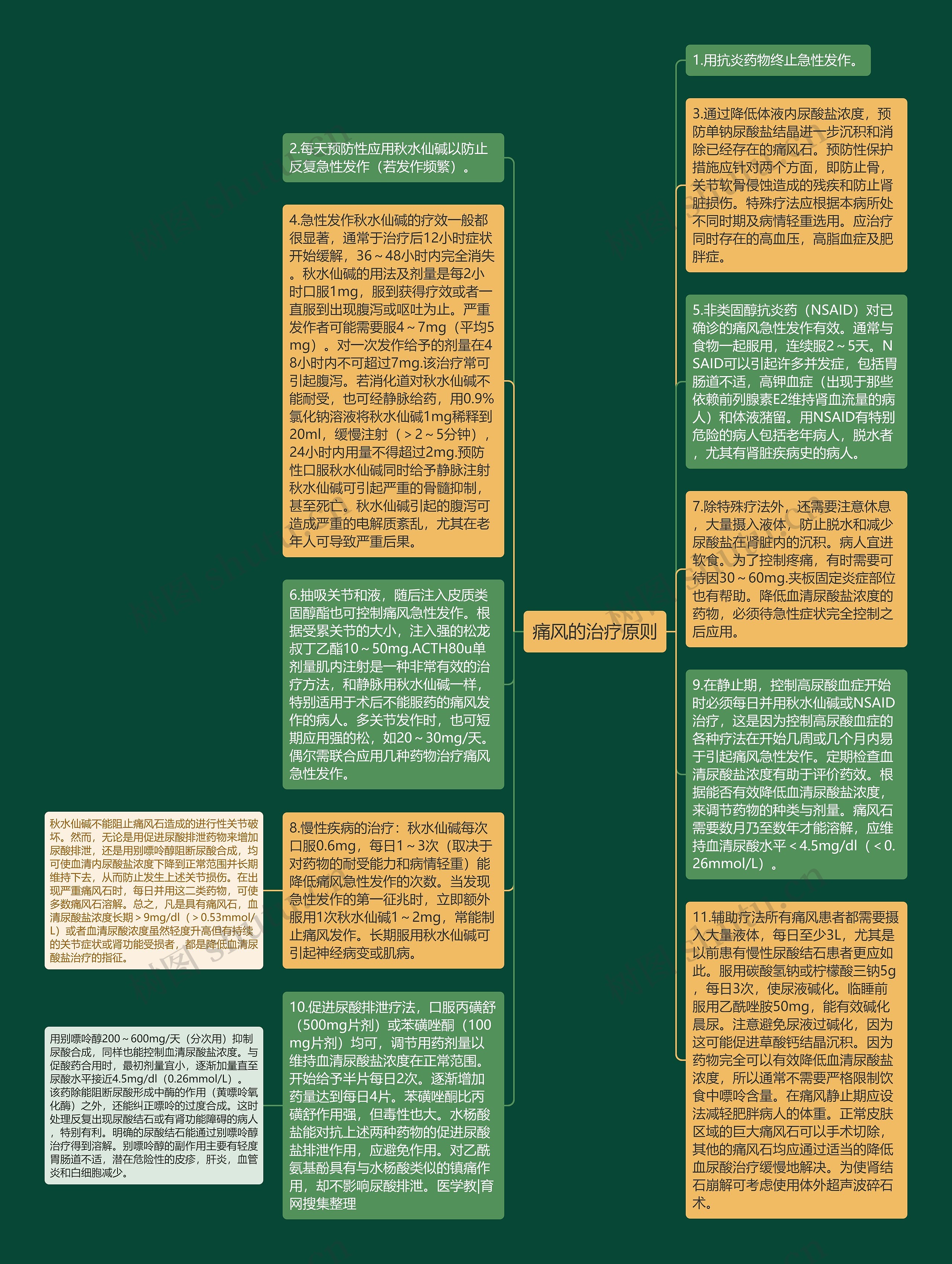 痛风的治疗原则思维导图