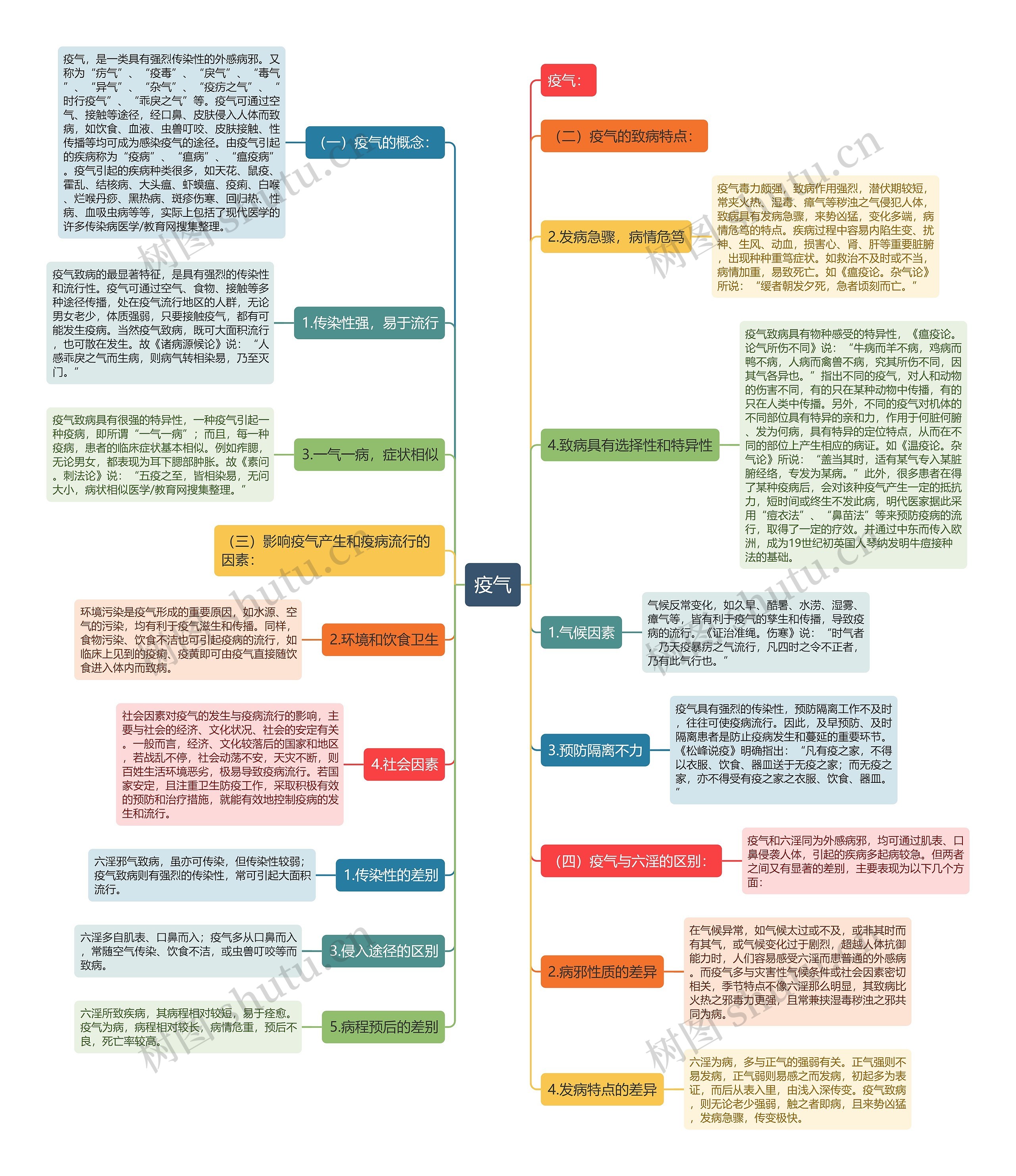 疫气思维导图
