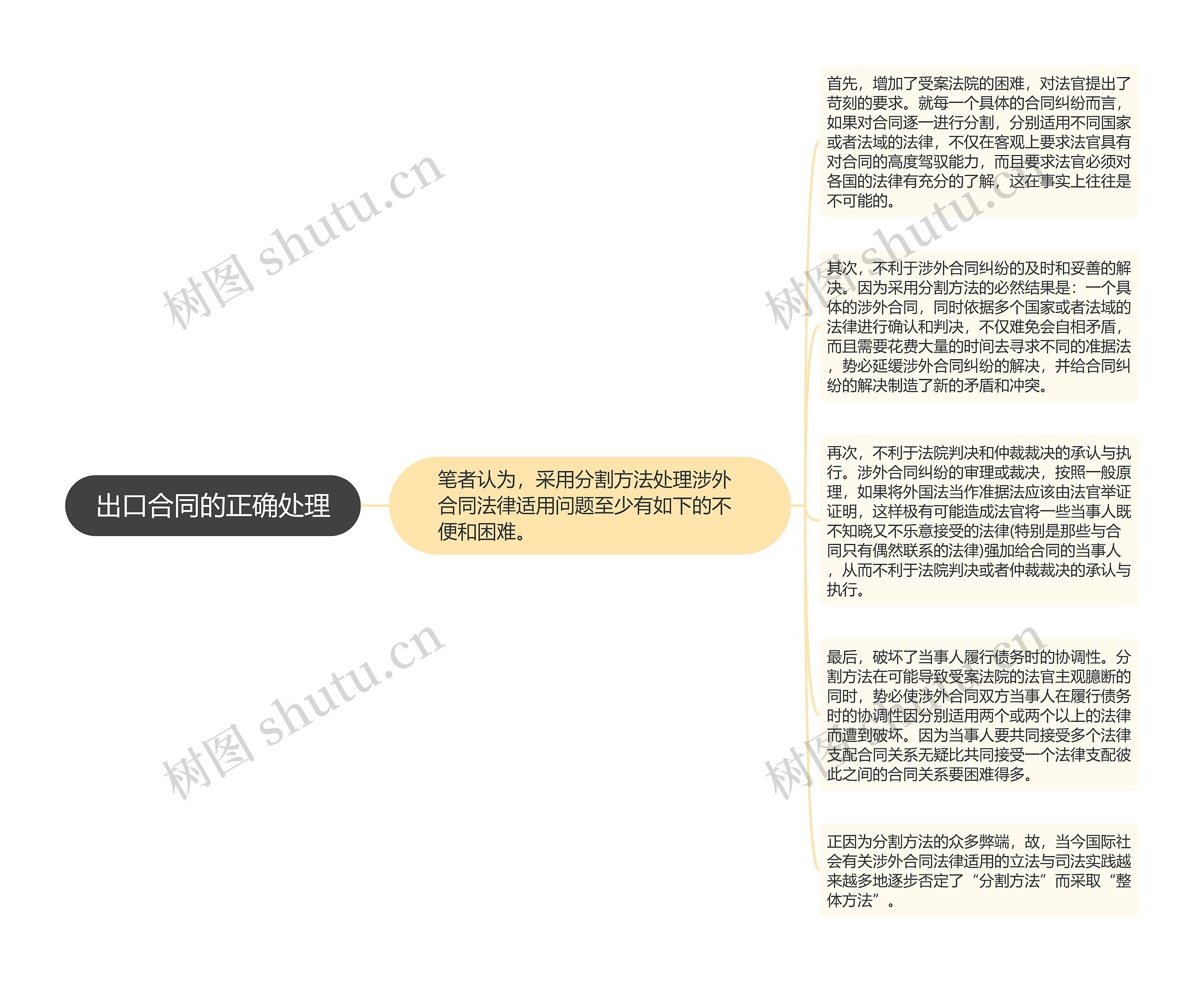 出口合同的正确处理 出口合同的正确处理