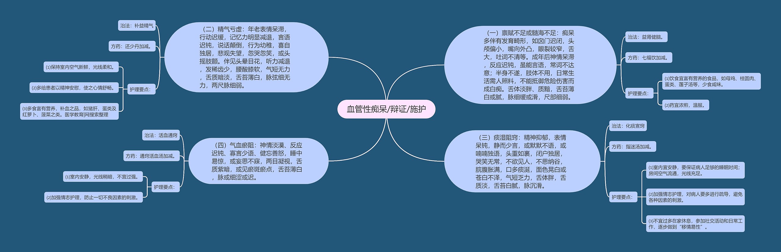 血管性痴呆/辩证/施护思维导图