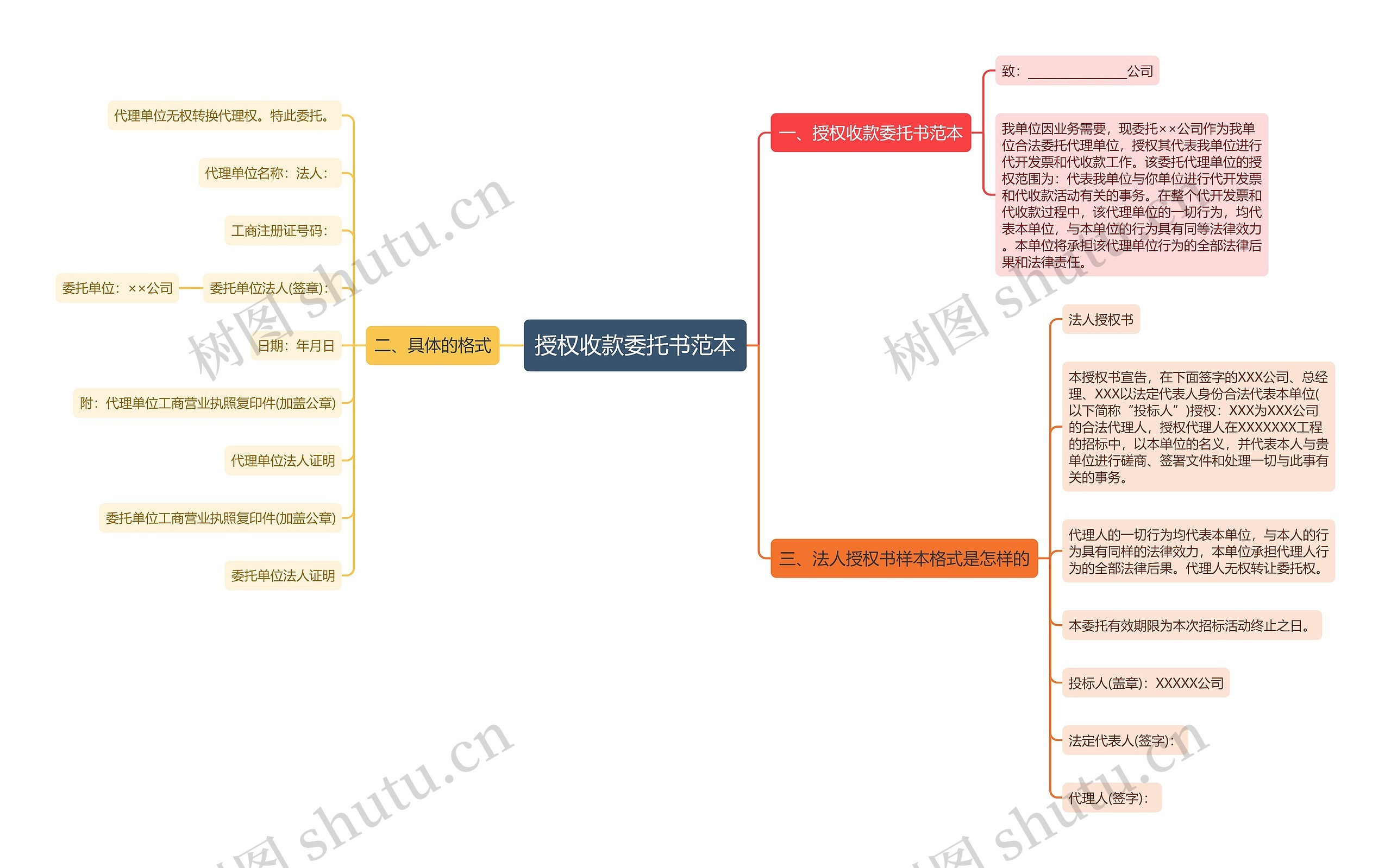 授权收款委托书范本思维导图