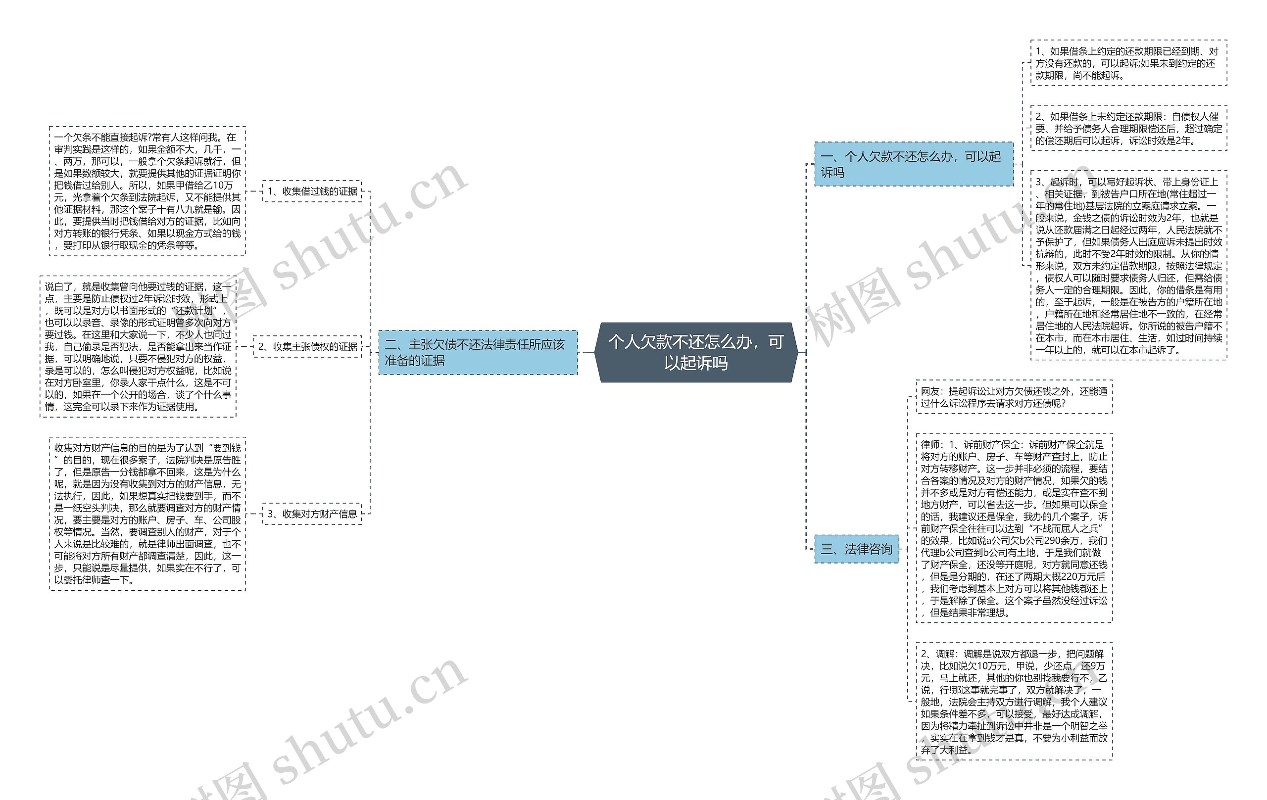 个人欠款不还怎么办，可以起诉吗思维导图