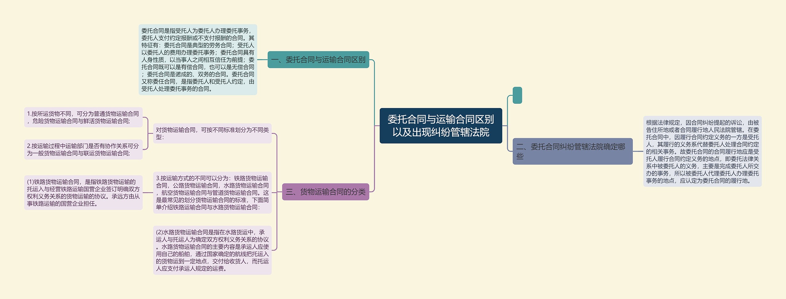 委托合同与运输合同区别以及出现纠纷管辖法院思维导图