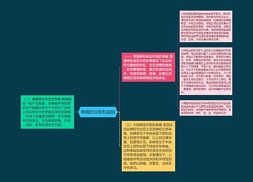 单瘫的诊断和鉴别