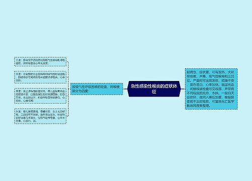 急性感染性喉炎的症状体征