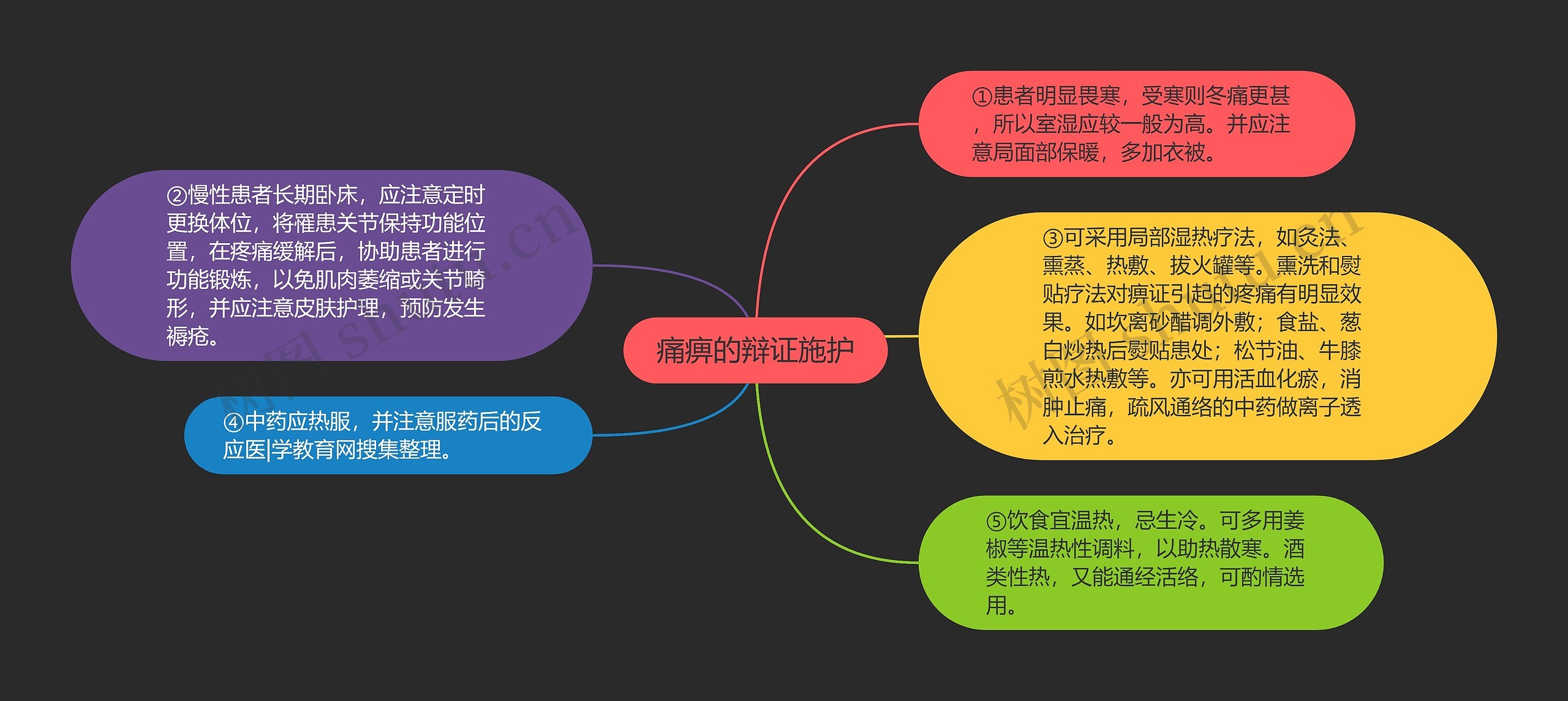 痛痹的辩证施护思维导图